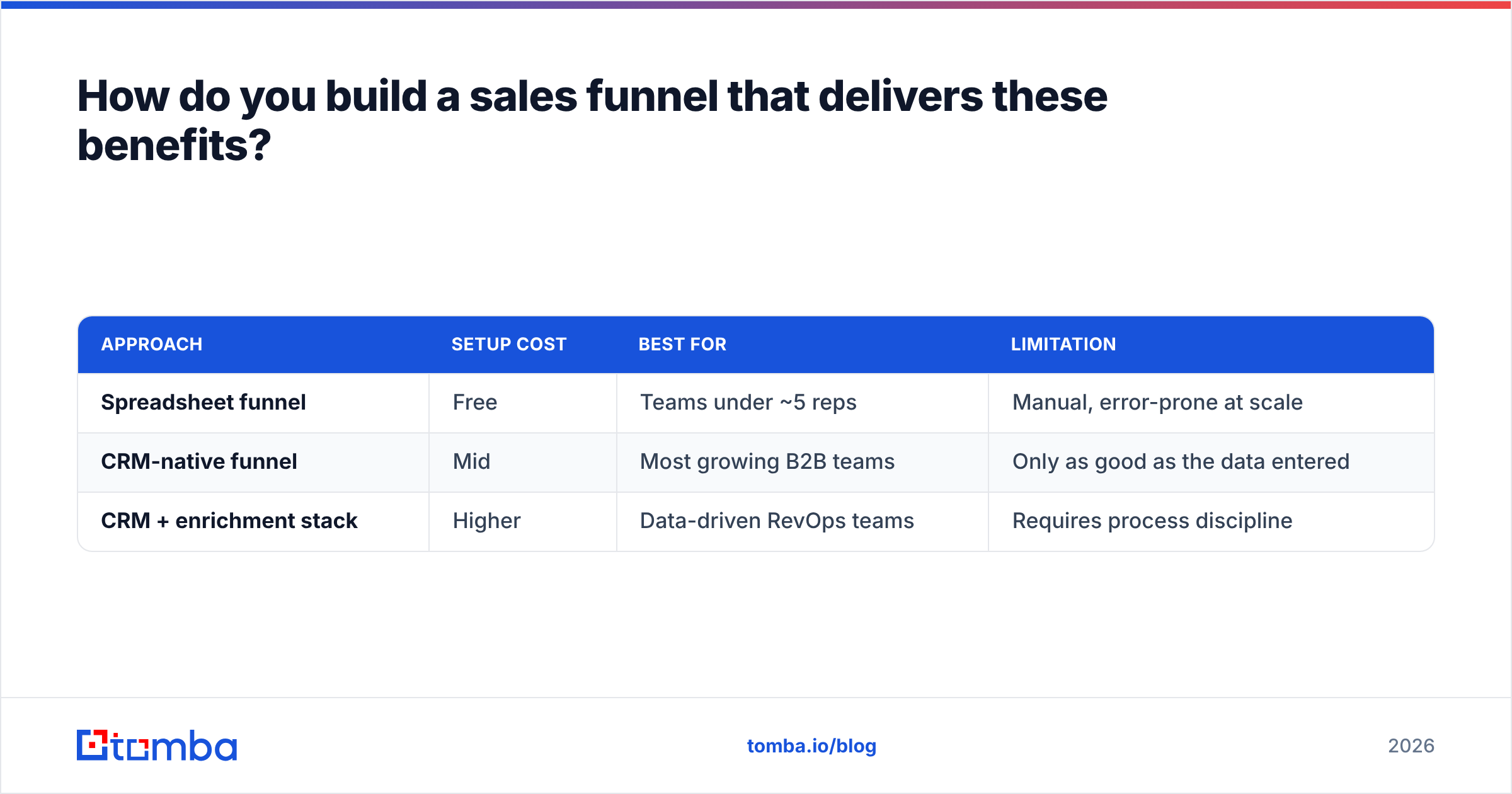 Diagram: How do you build a sales funnel that delivers these benefits