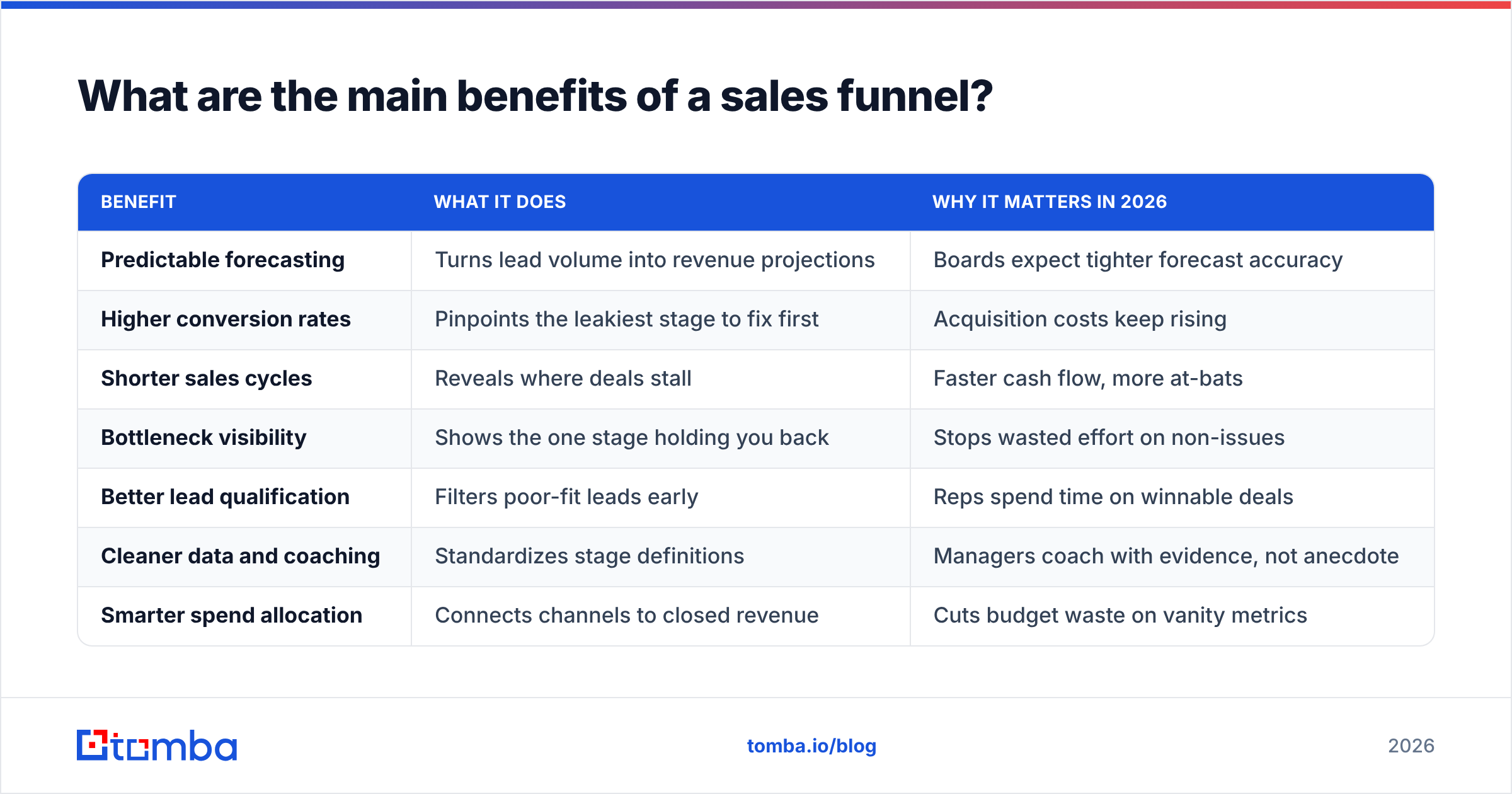 Diagram: What are the main benefits of a sales funnel