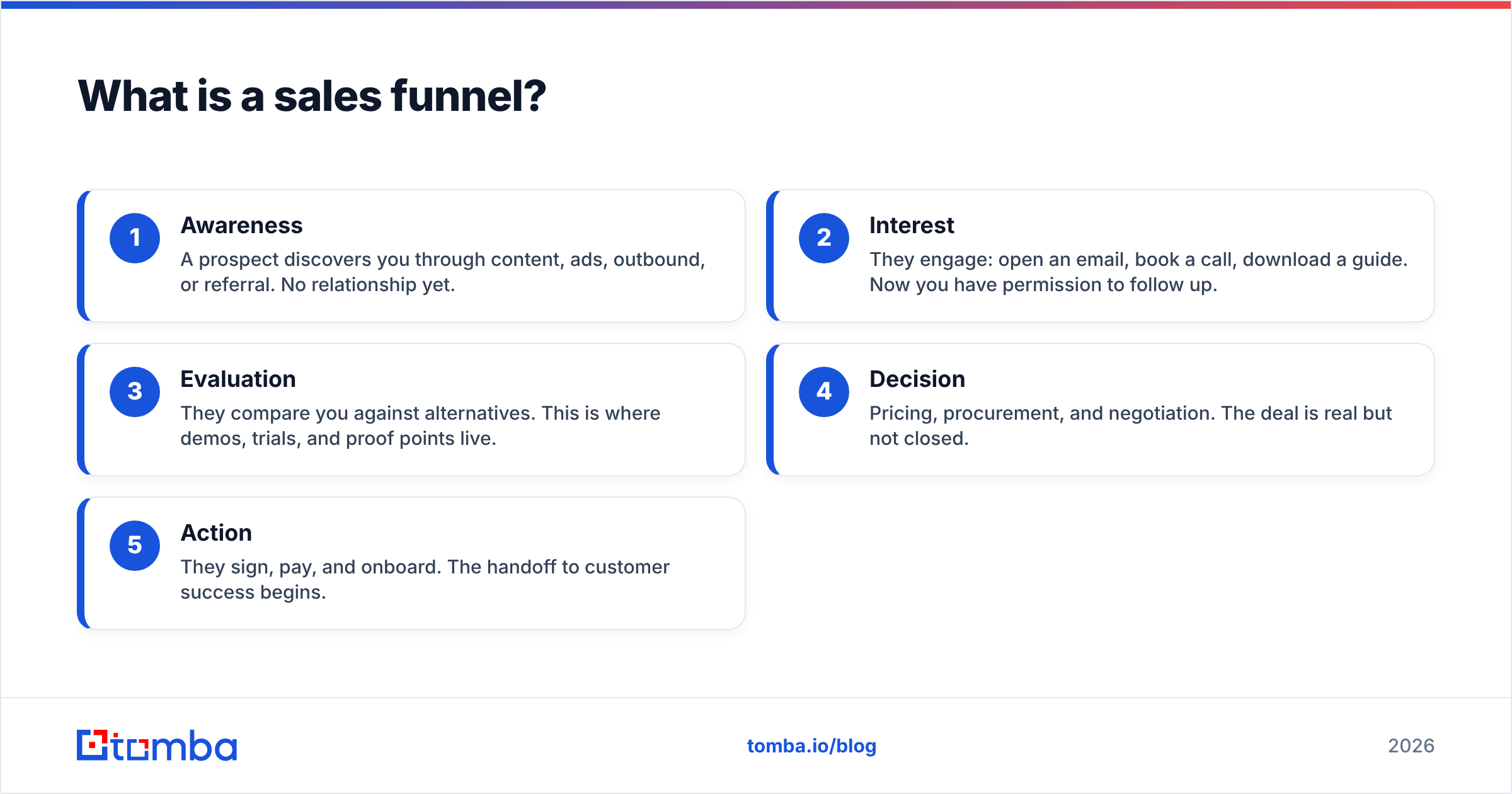 Diagram: What is a sales funnel