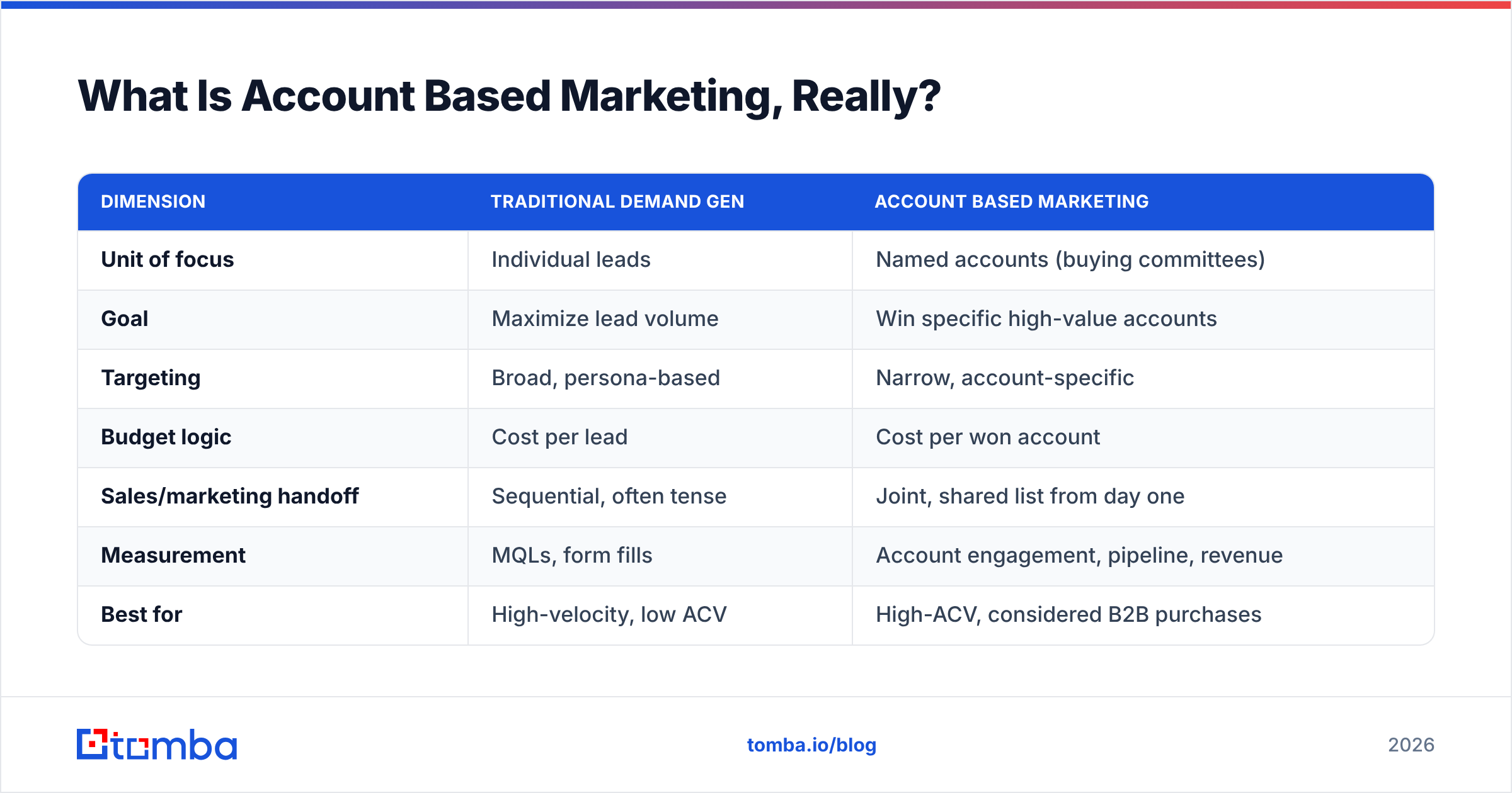 Diagram: What Is Account Based Marketing, Really