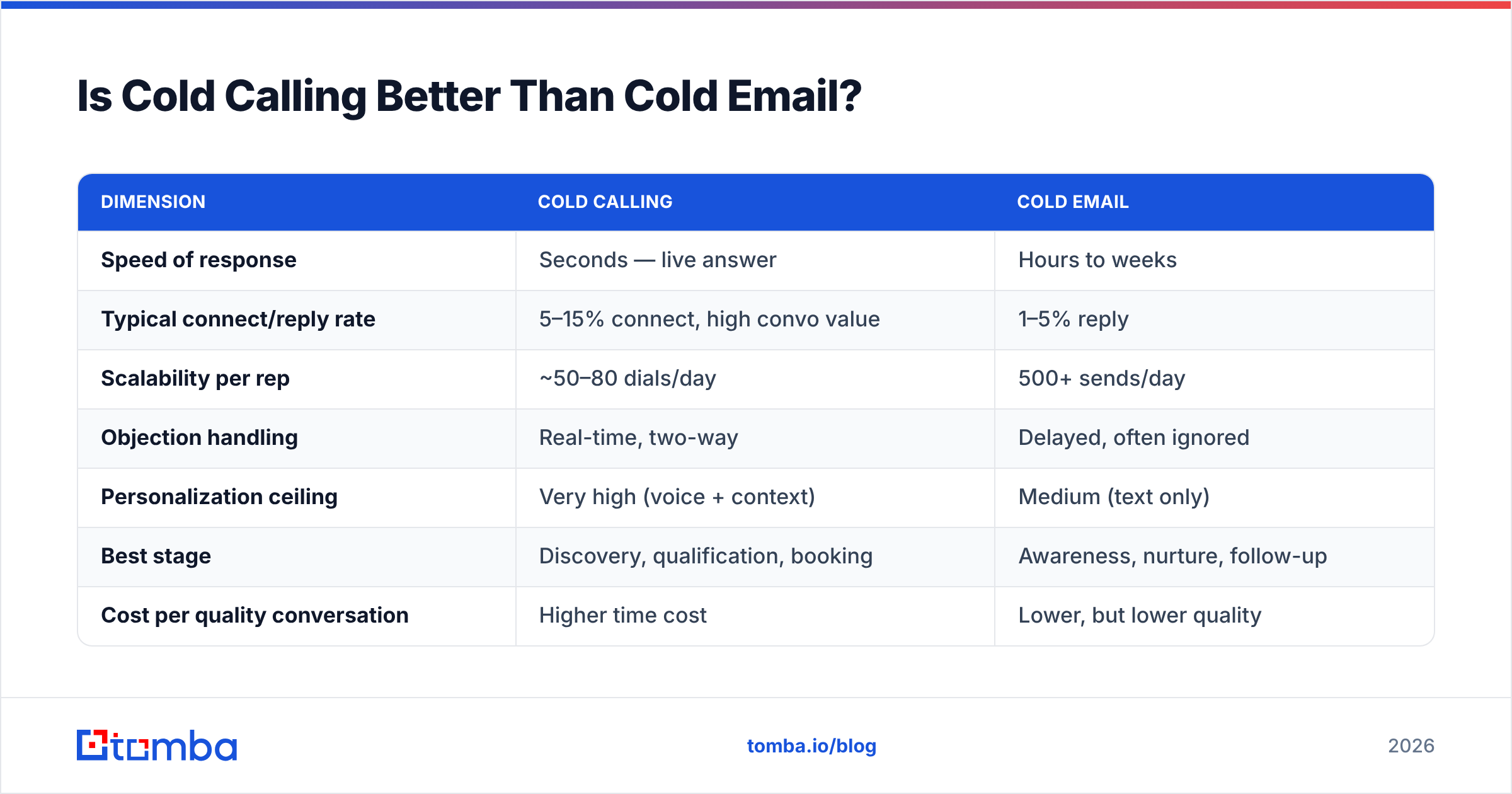 Diagram: Is Cold Calling Better Than Cold Email