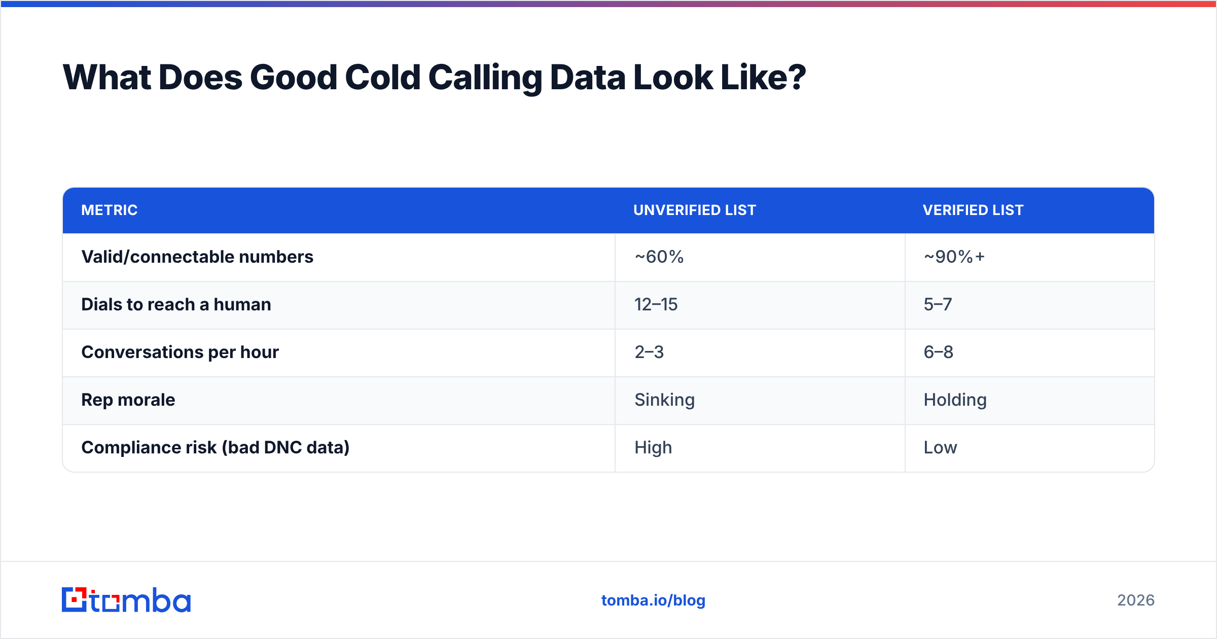 Diagram: What Does Good Cold Calling Data Look Like