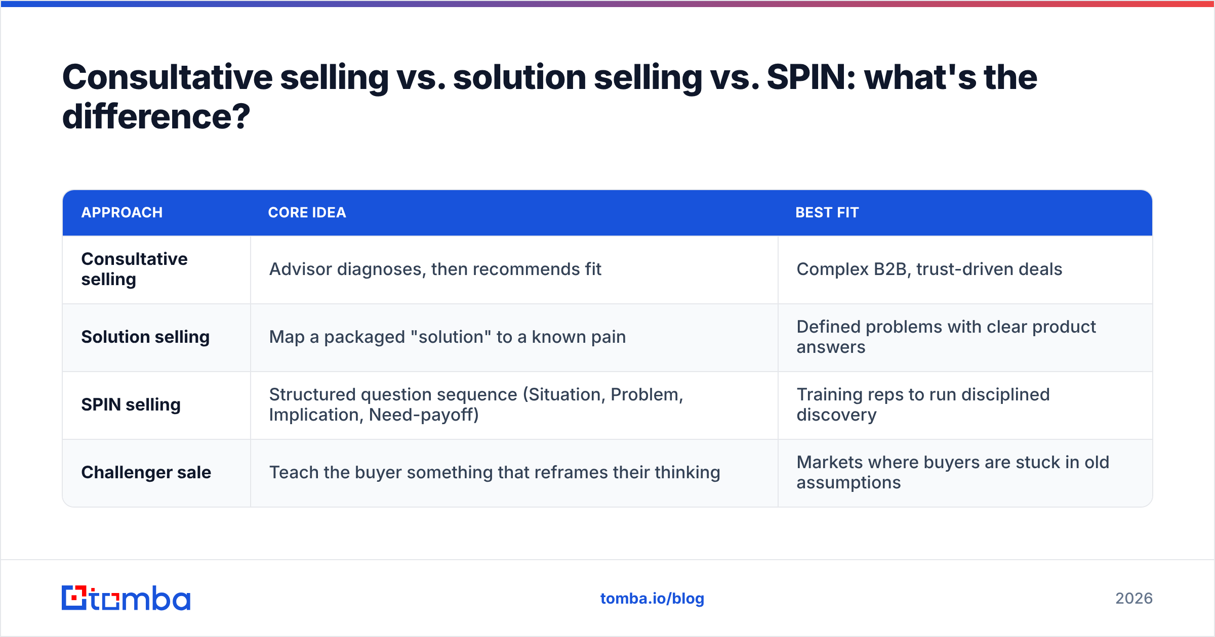 Diagram: Consultative selling vs. solution selling vs. SPIN: what's the difference