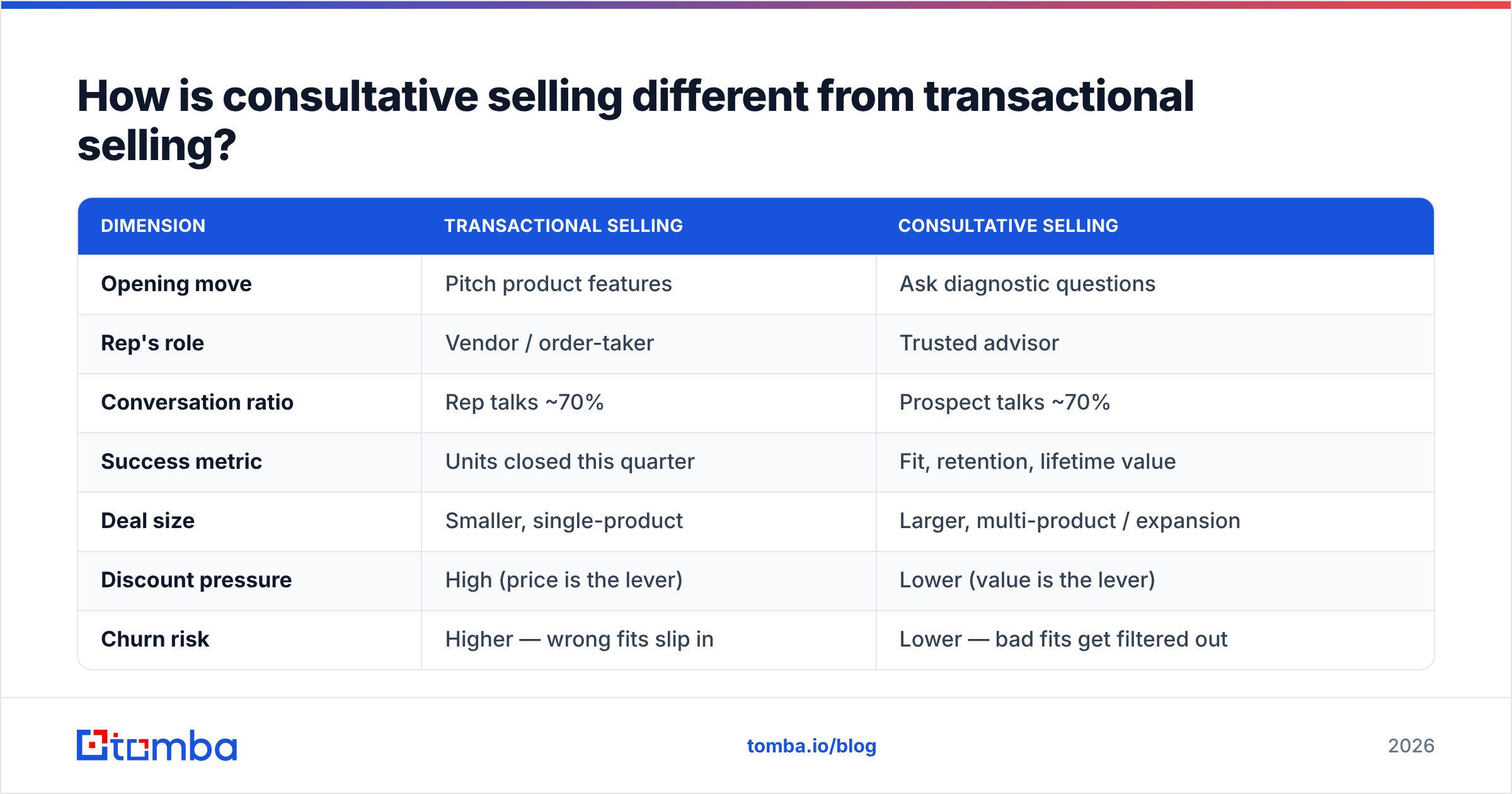 Diagram: How is consultative selling different from transactional selling