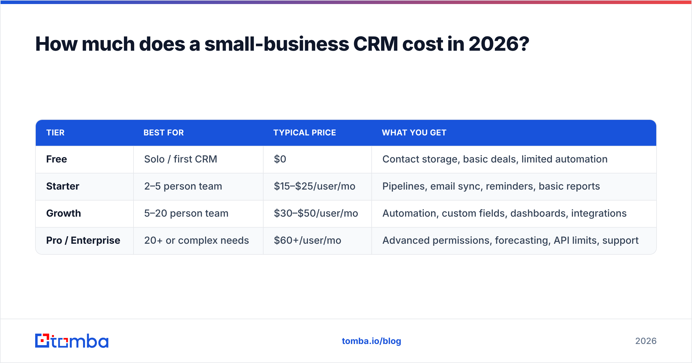 Diagram: How much does a small-business CRM cost in 2026