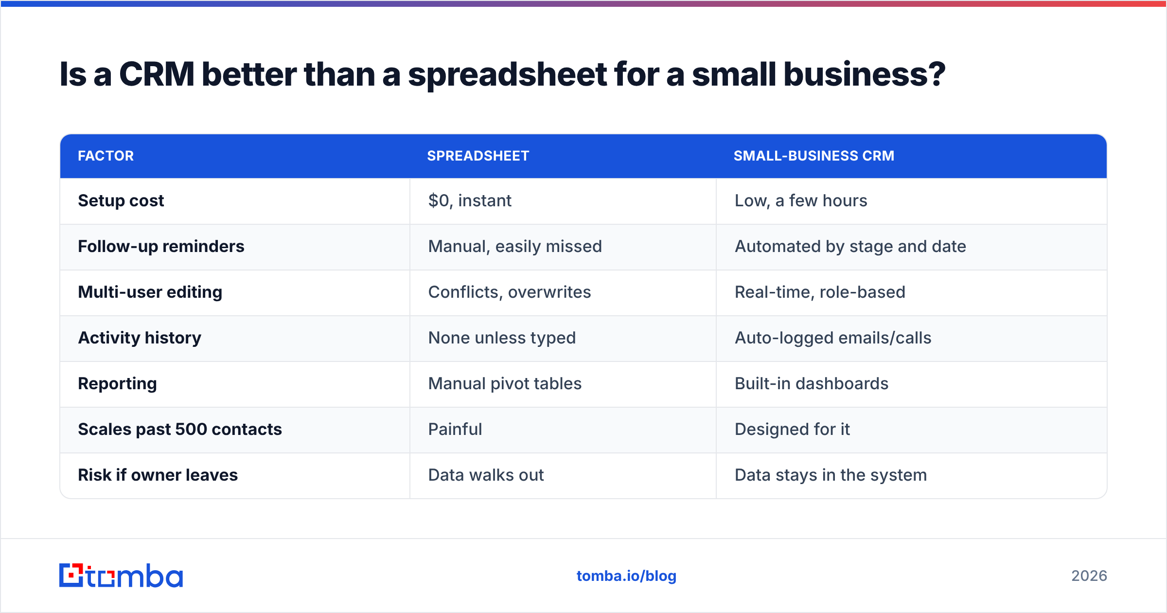 Diagram: Is a CRM better than a spreadsheet for a small business