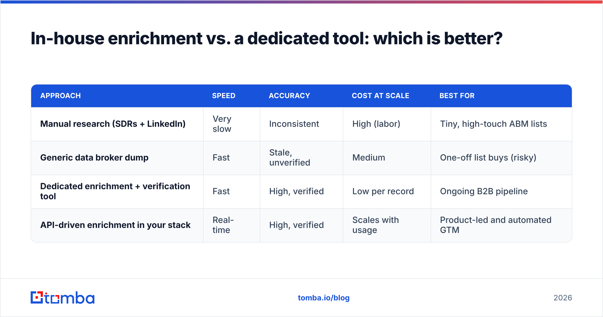 Diagram: In-house enrichment vs. a dedicated tool: which is better