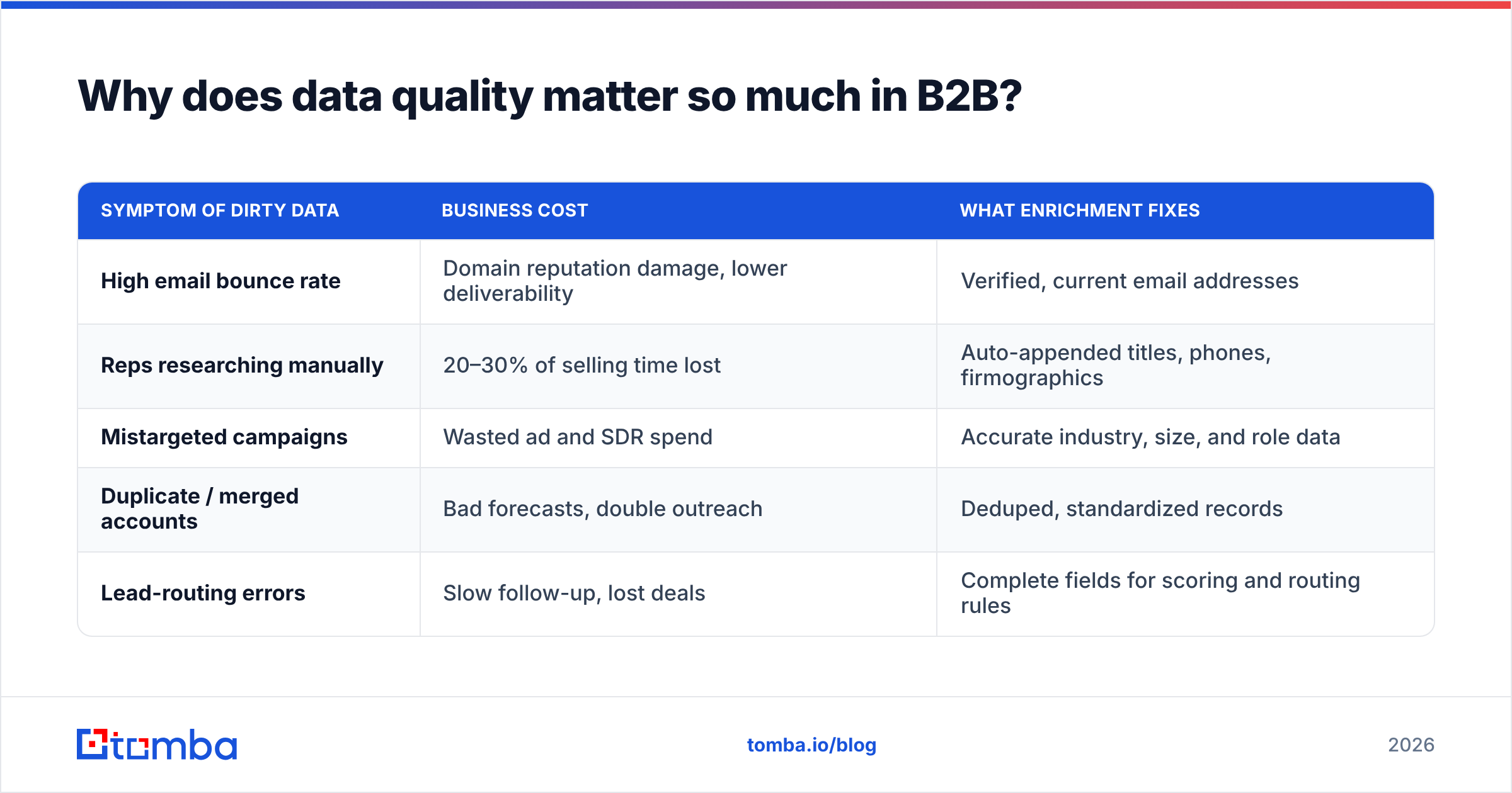 Diagram: Why does data quality matter so much in B2B