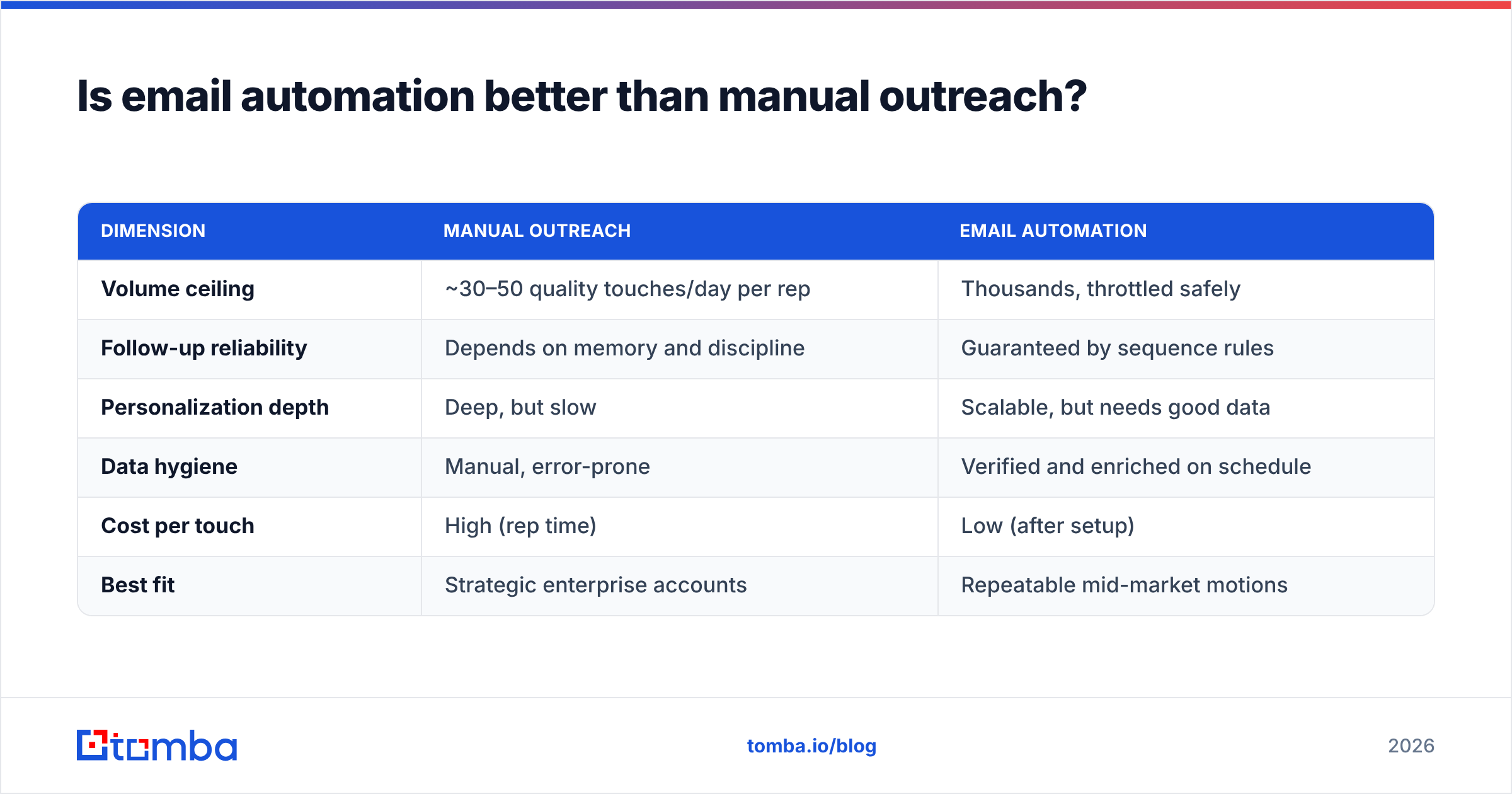 Diagram: Is email automation better than manual outreach