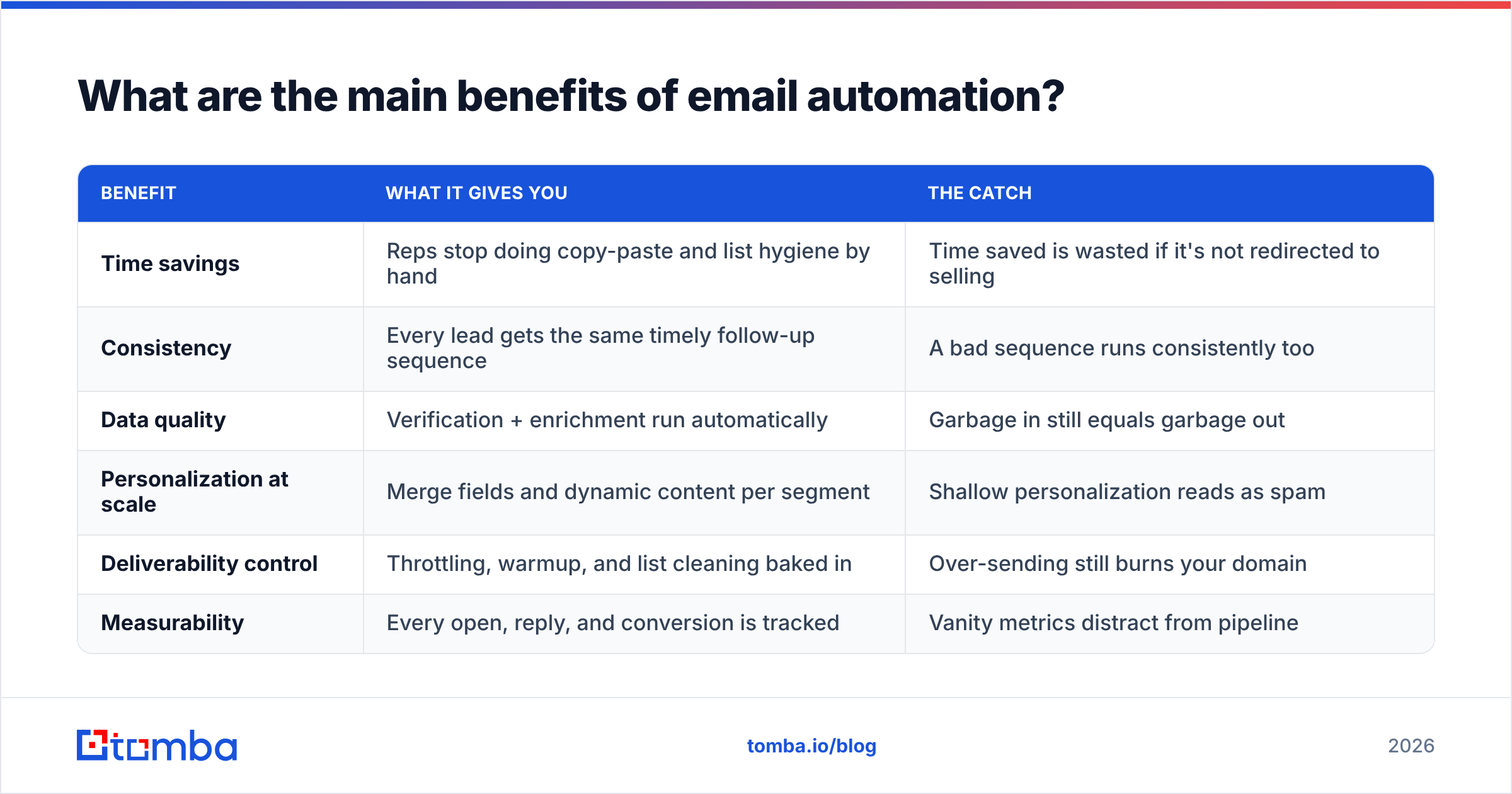 Diagram: What are the main benefits of email automation