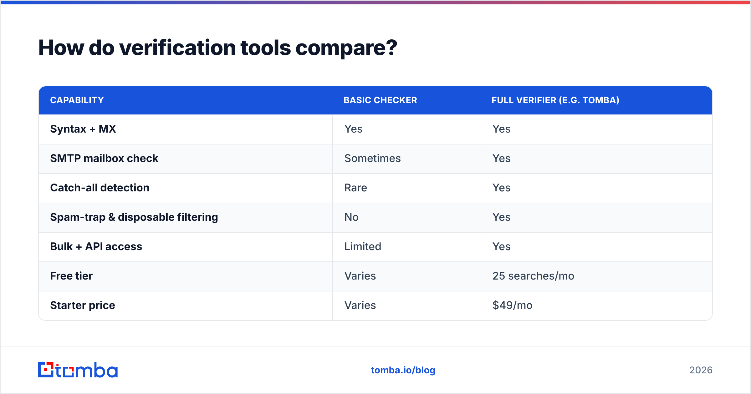 Diagram: How do verification tools compare