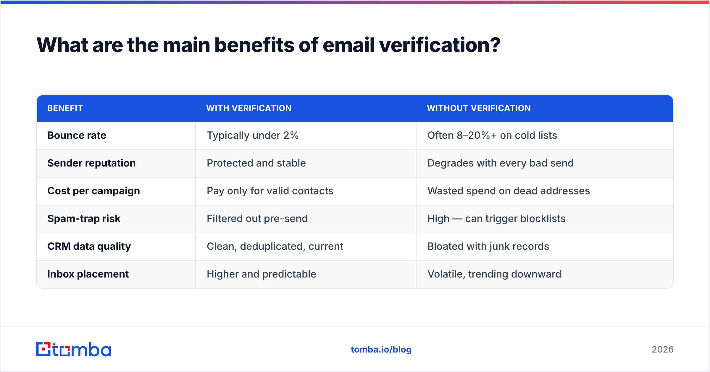 Diagram: What are the main benefits of email verification
