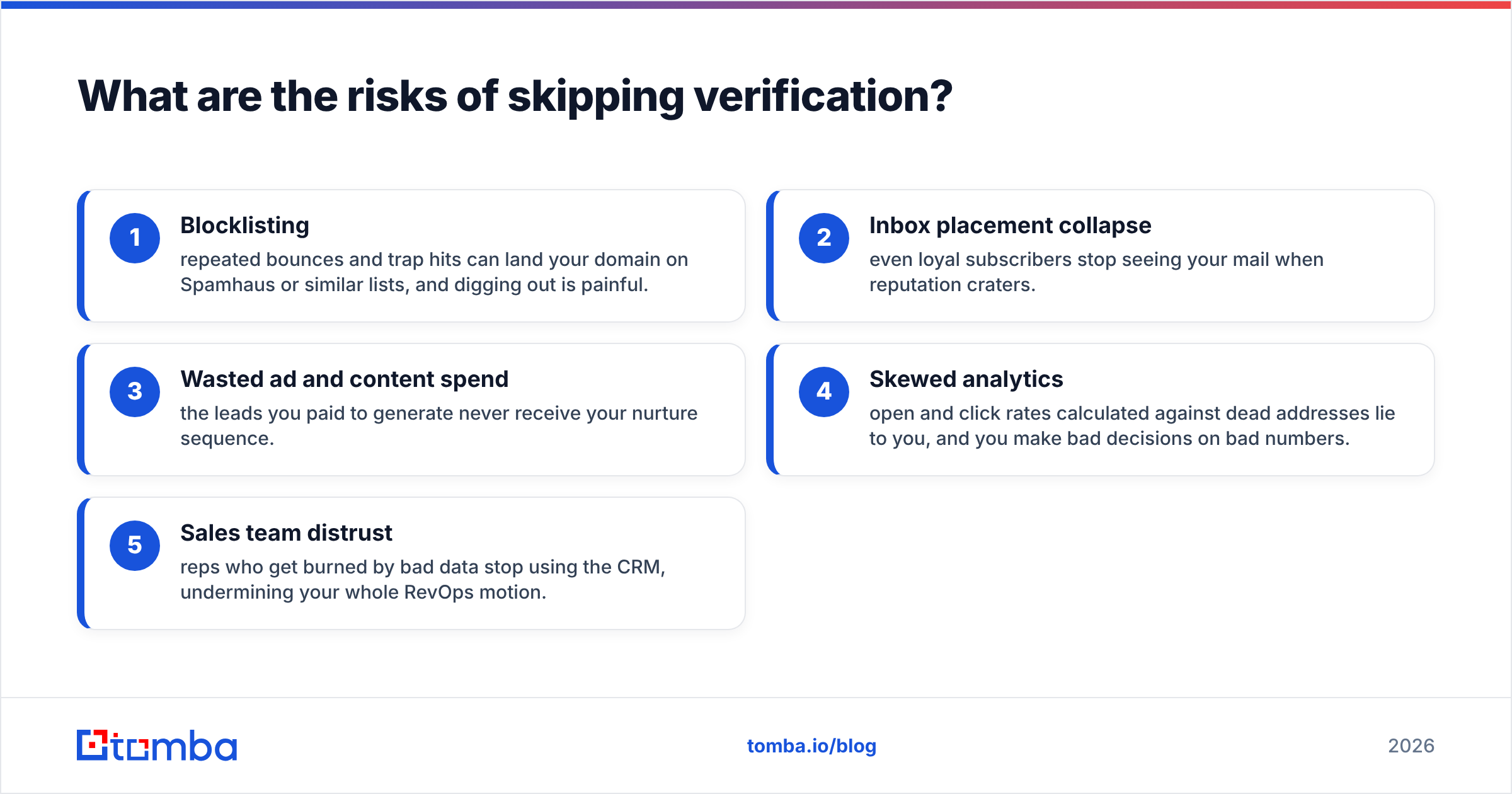 Diagram: What are the risks of skipping verification