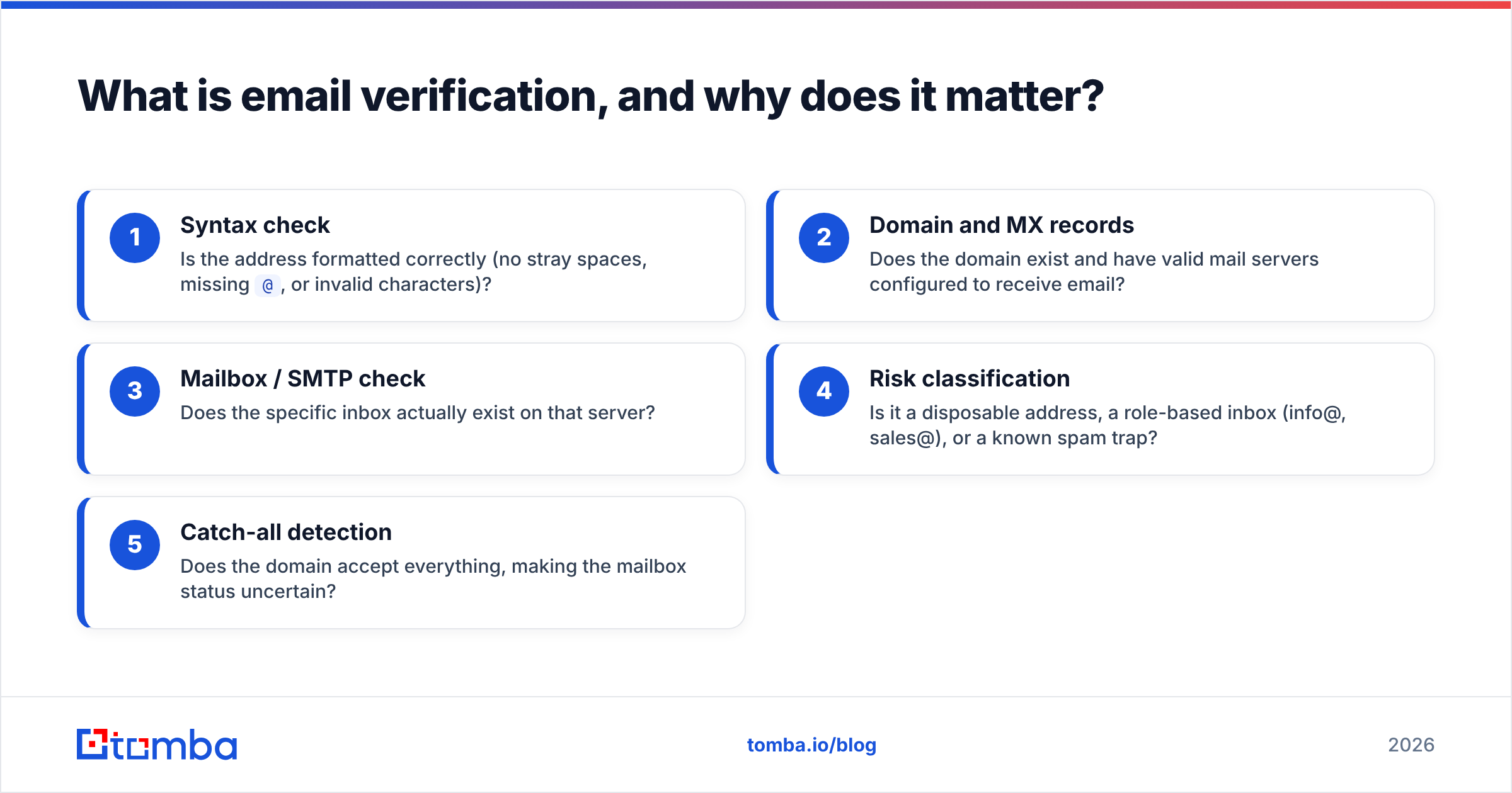 Diagram: What is email verification, and why does it matter