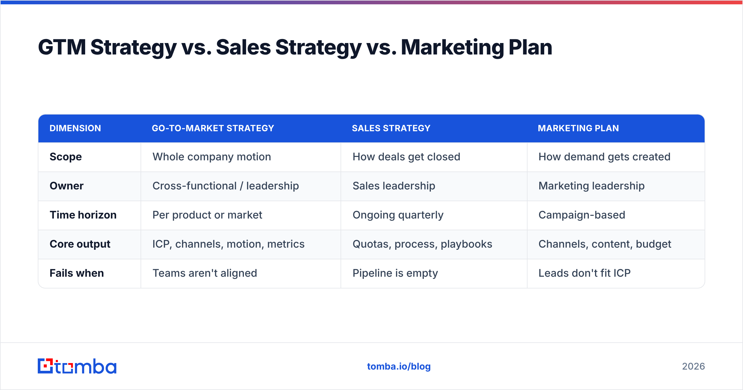 Diagram: GTM Strategy vs. Sales Strategy vs. Marketing Plan