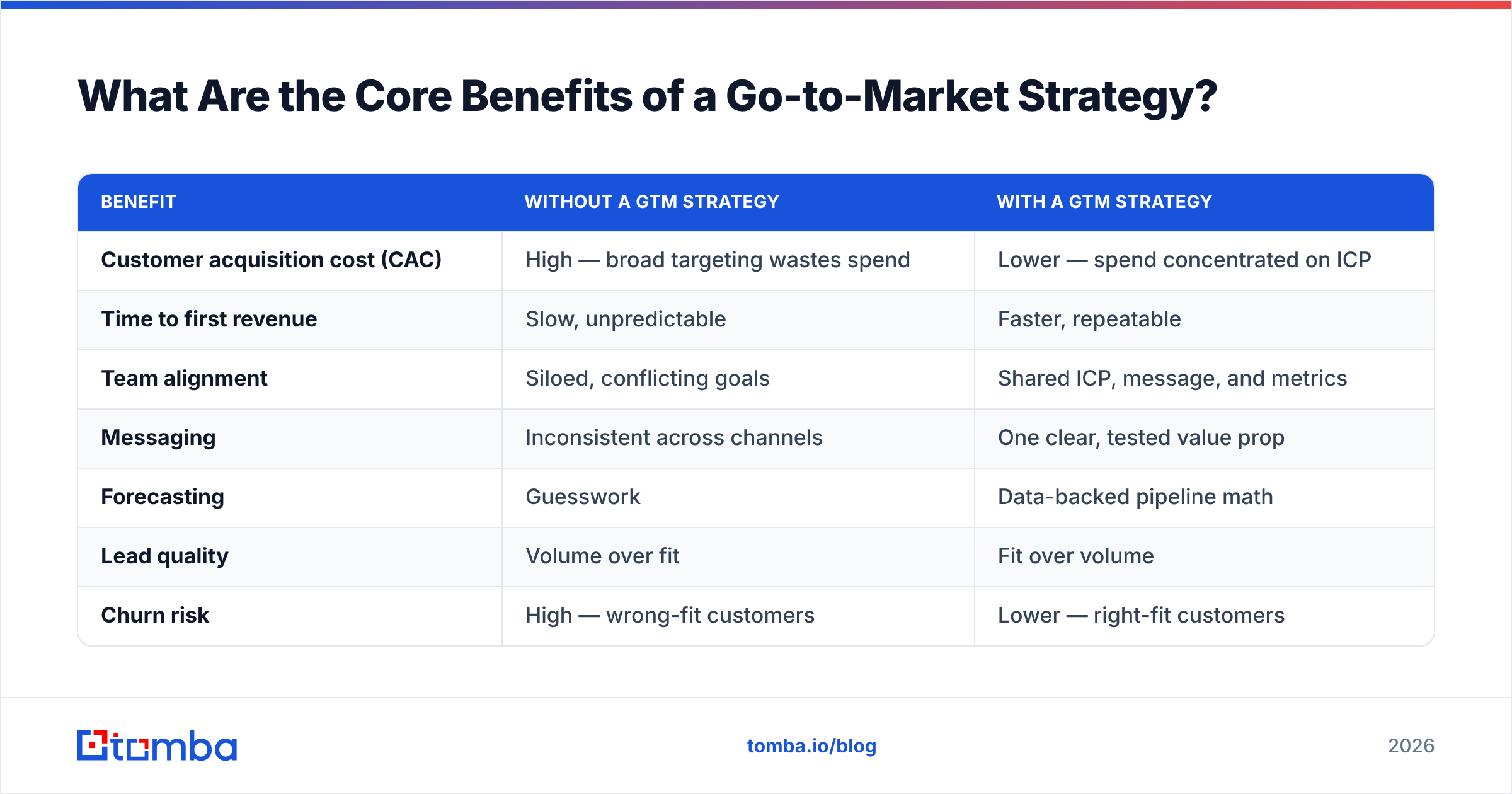 Diagram: What Are the Core Benefits of a Go-to-Market Strategy