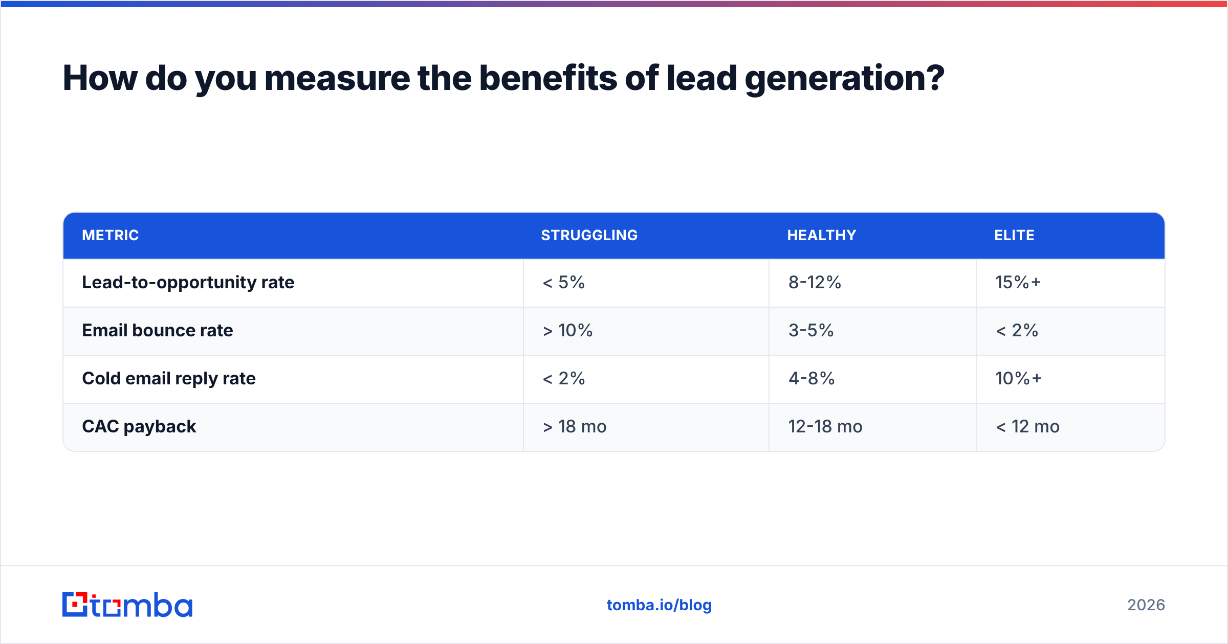 Diagram: How do you measure the benefits of lead generation