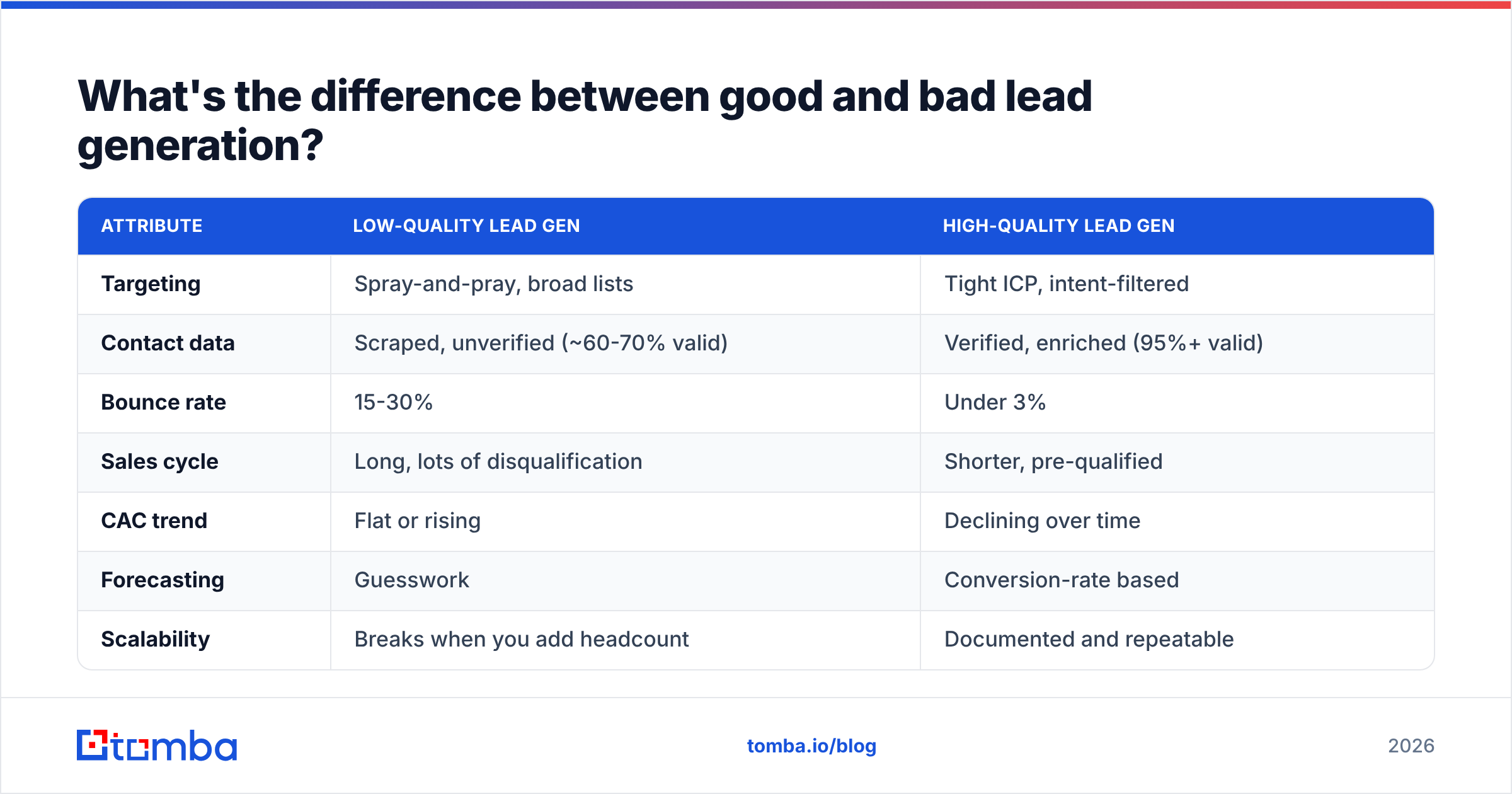 Diagram: What's the difference between good and bad lead generation