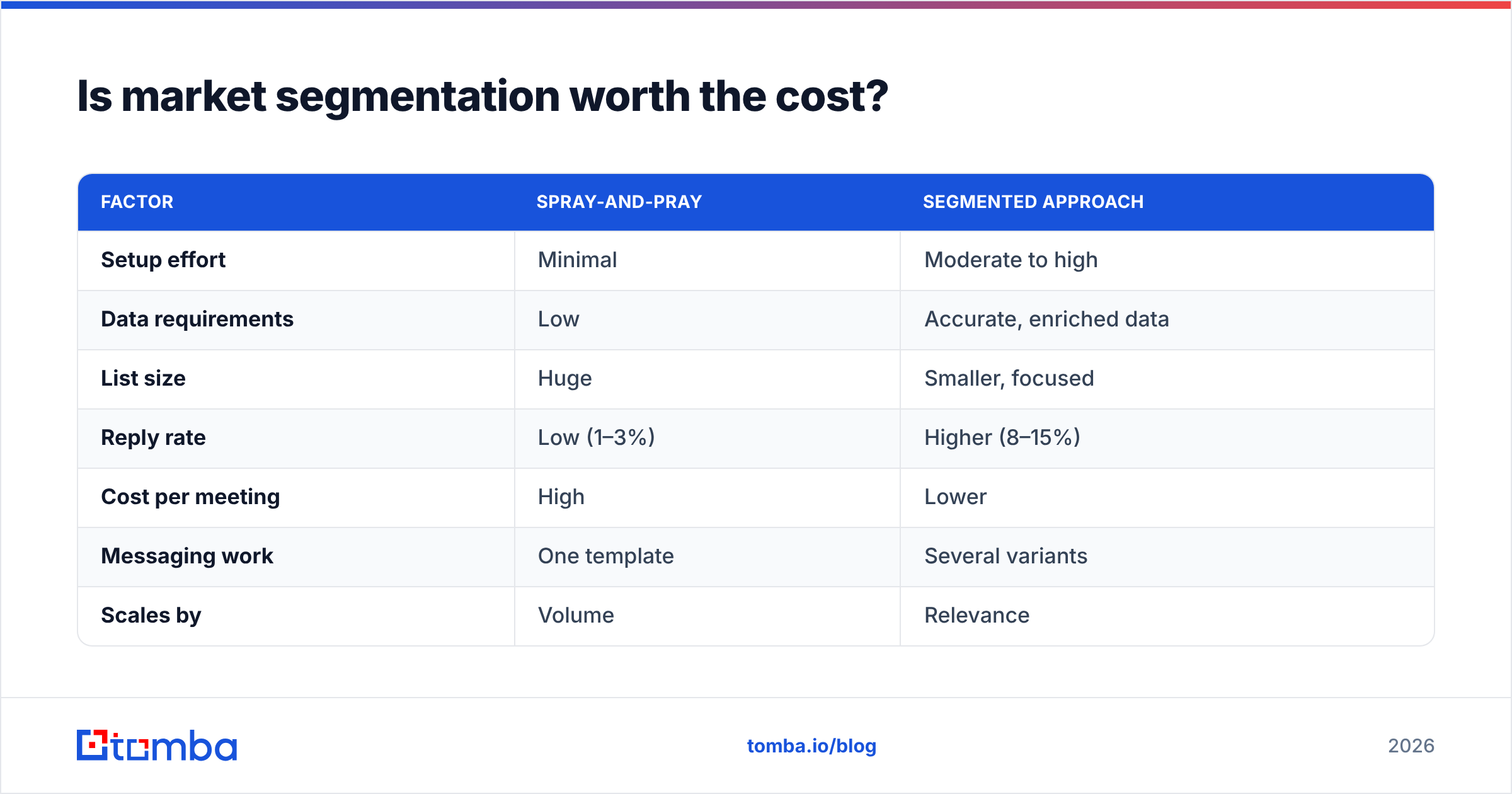 Diagram: Is market segmentation worth the cost
