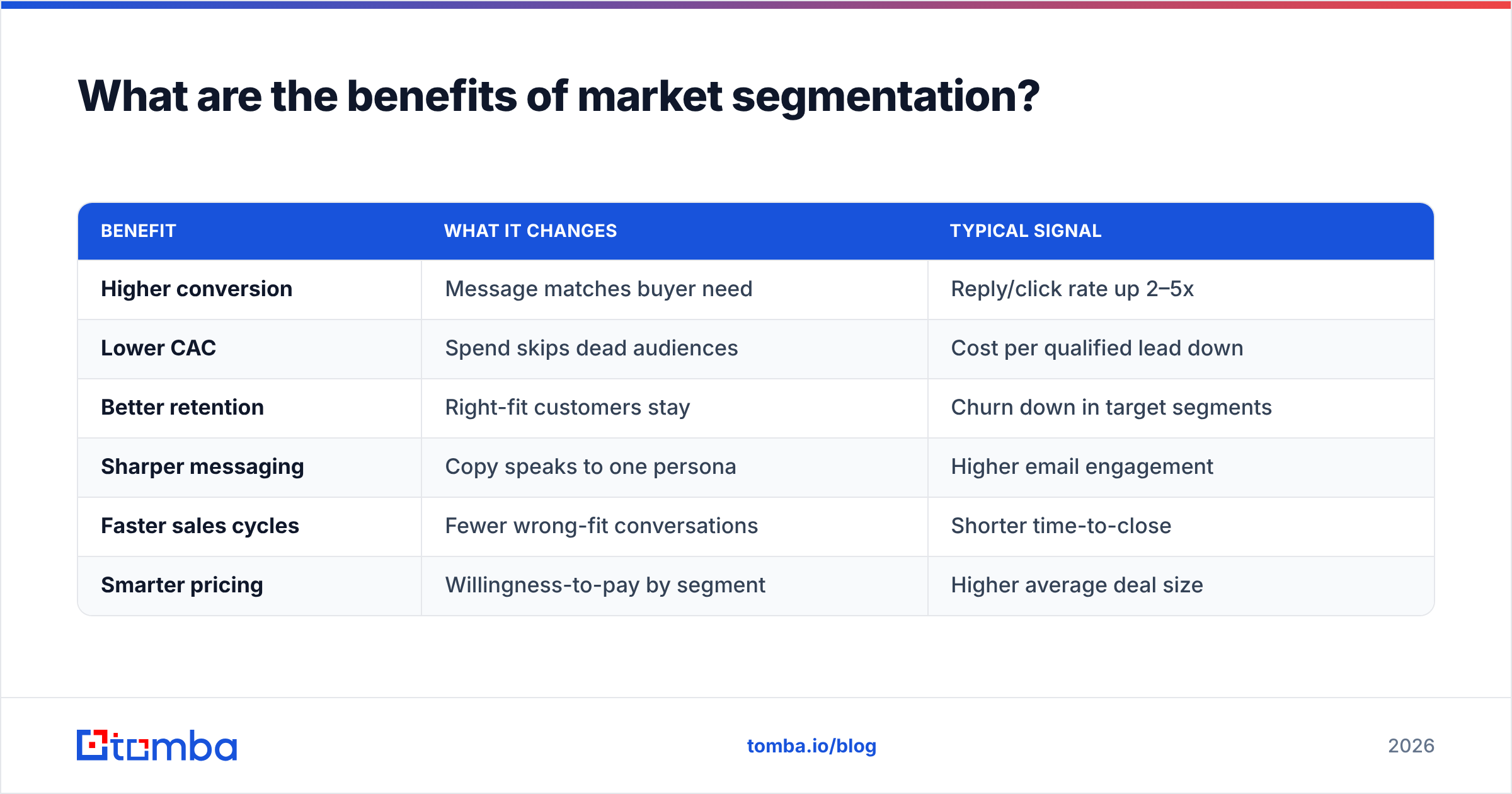 Diagram: What are the benefits of market segmentation