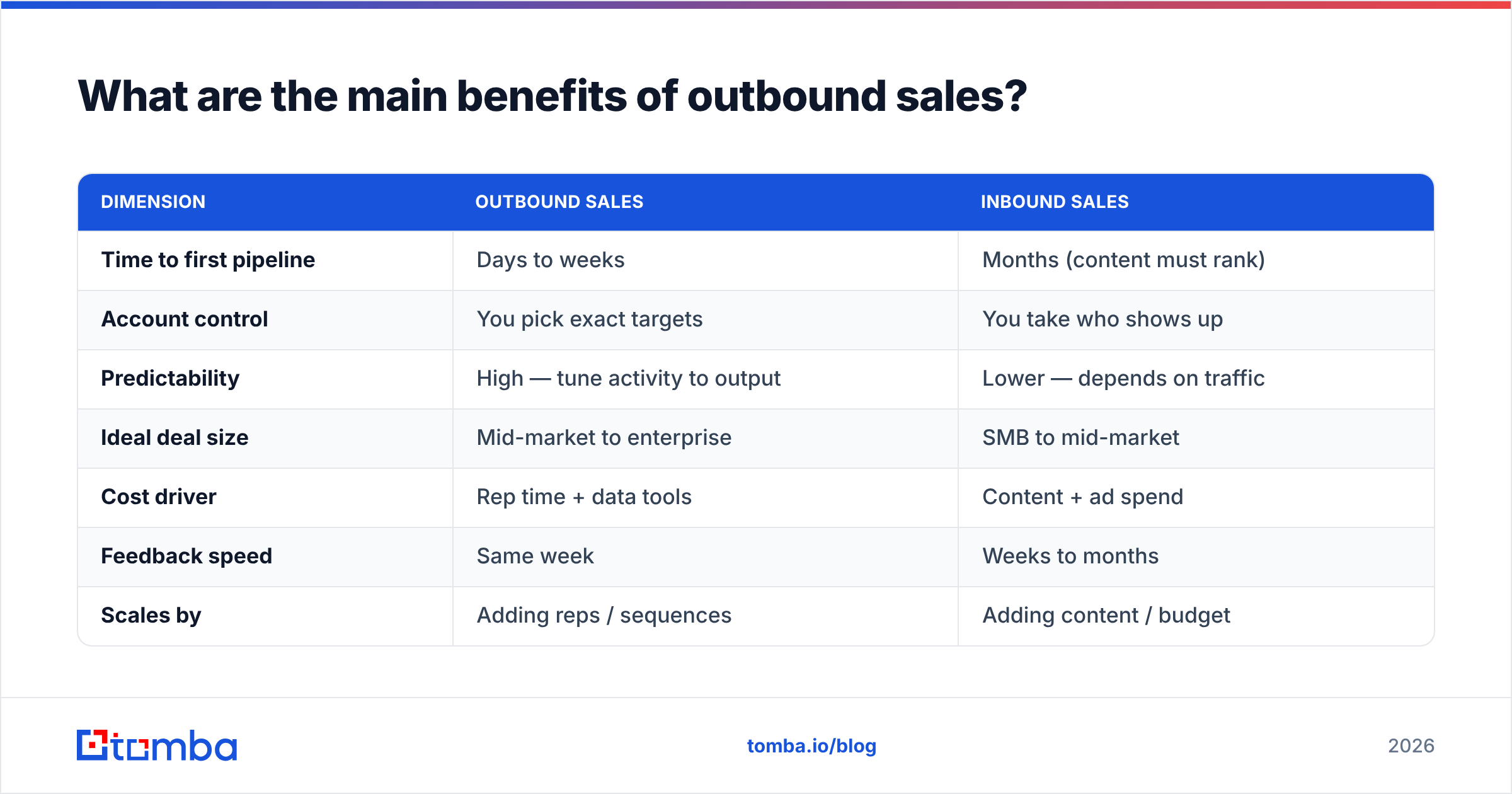 Diagram: What are the main benefits of outbound sales