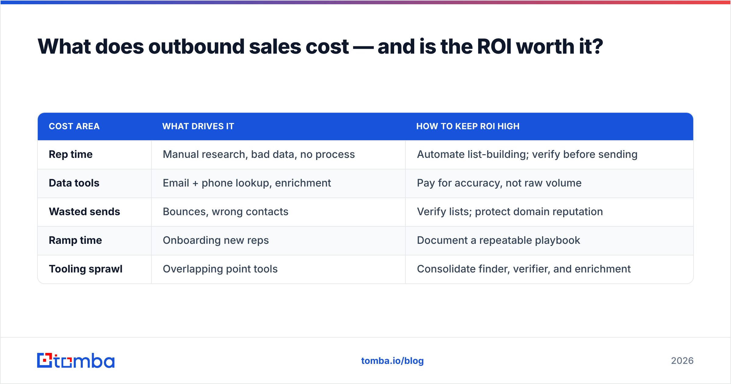 Diagram: What does outbound sales cost — and is the ROI worth it