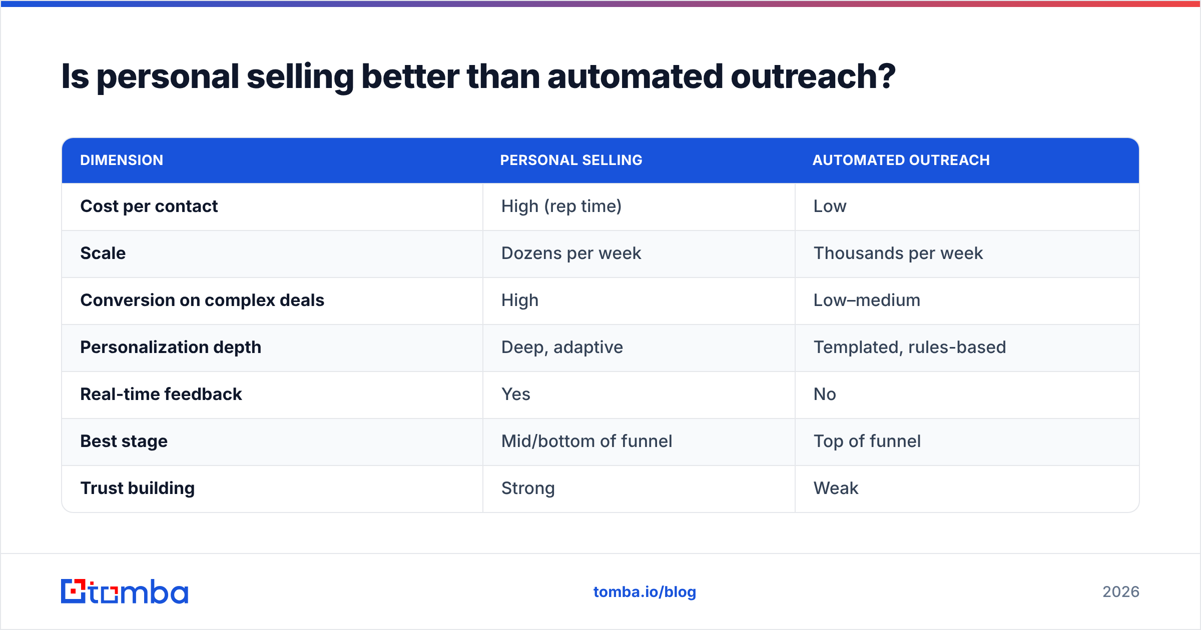 Diagram: Is personal selling better than automated outreach