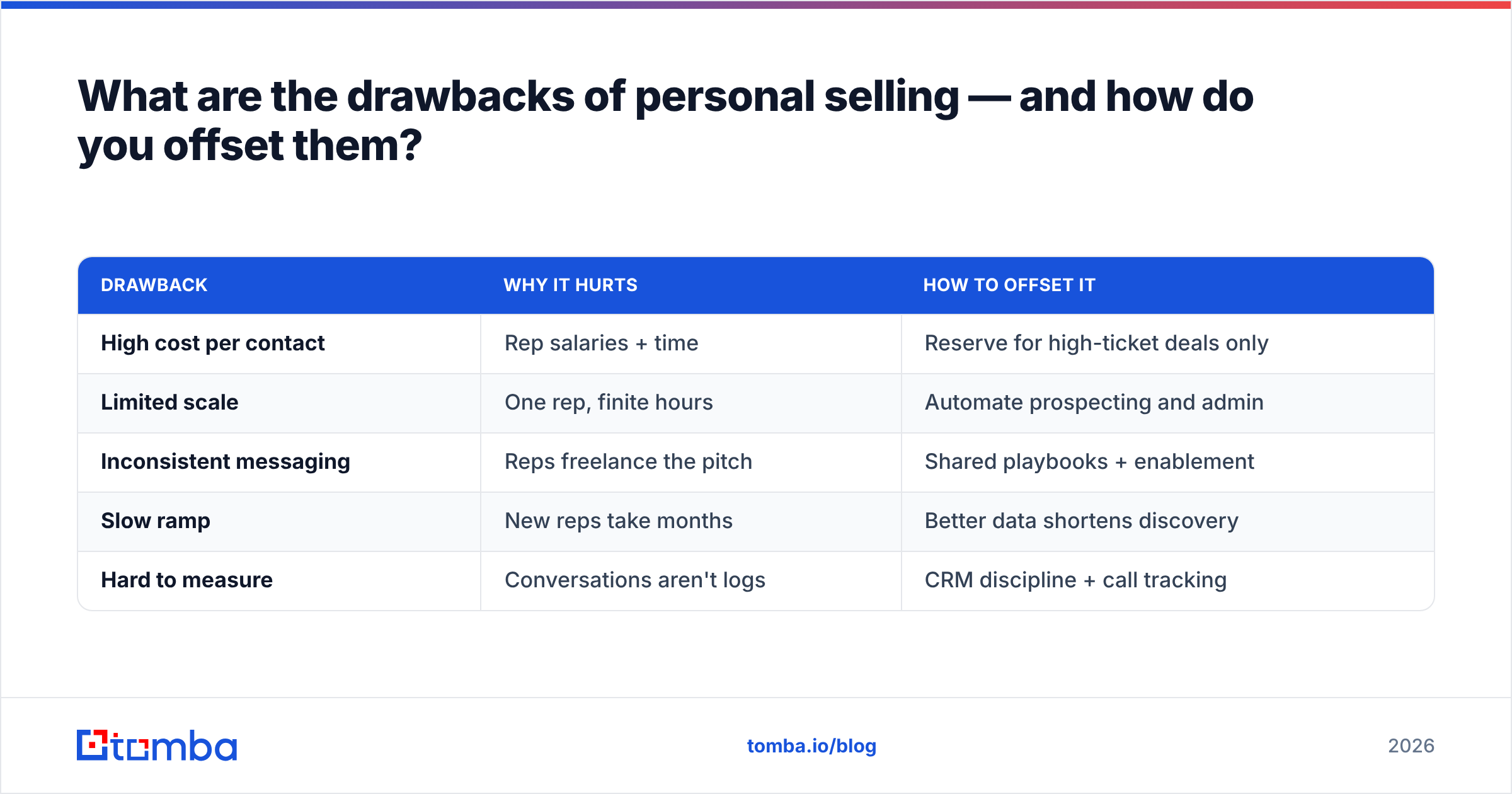 Diagram: What are the drawbacks of personal selling — and how do you offset them
