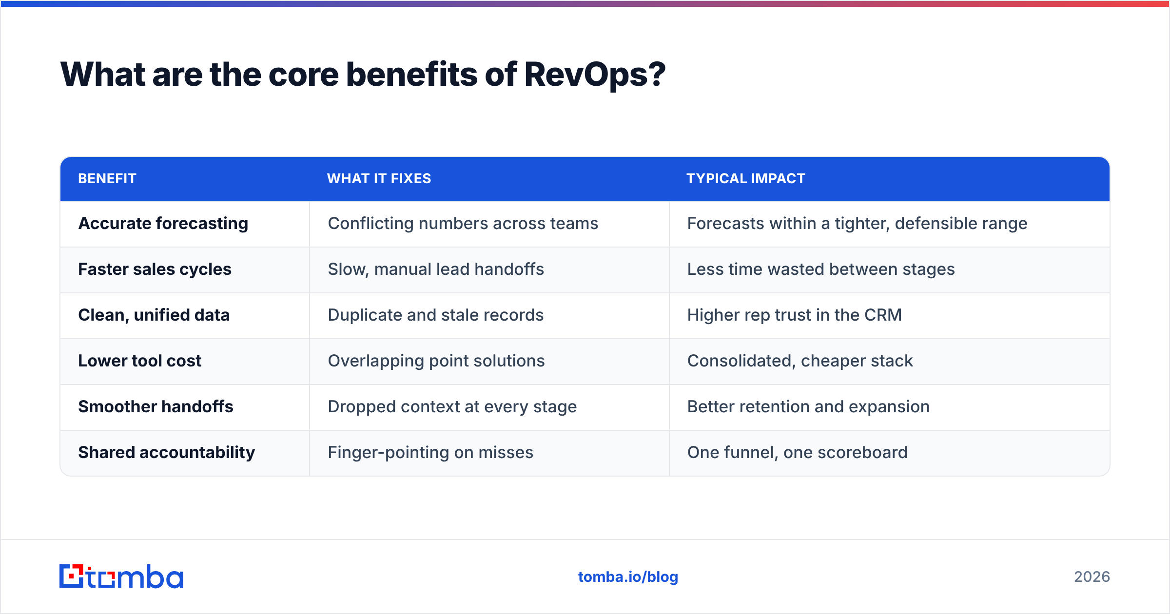 Diagram: What are the core benefits of RevOps