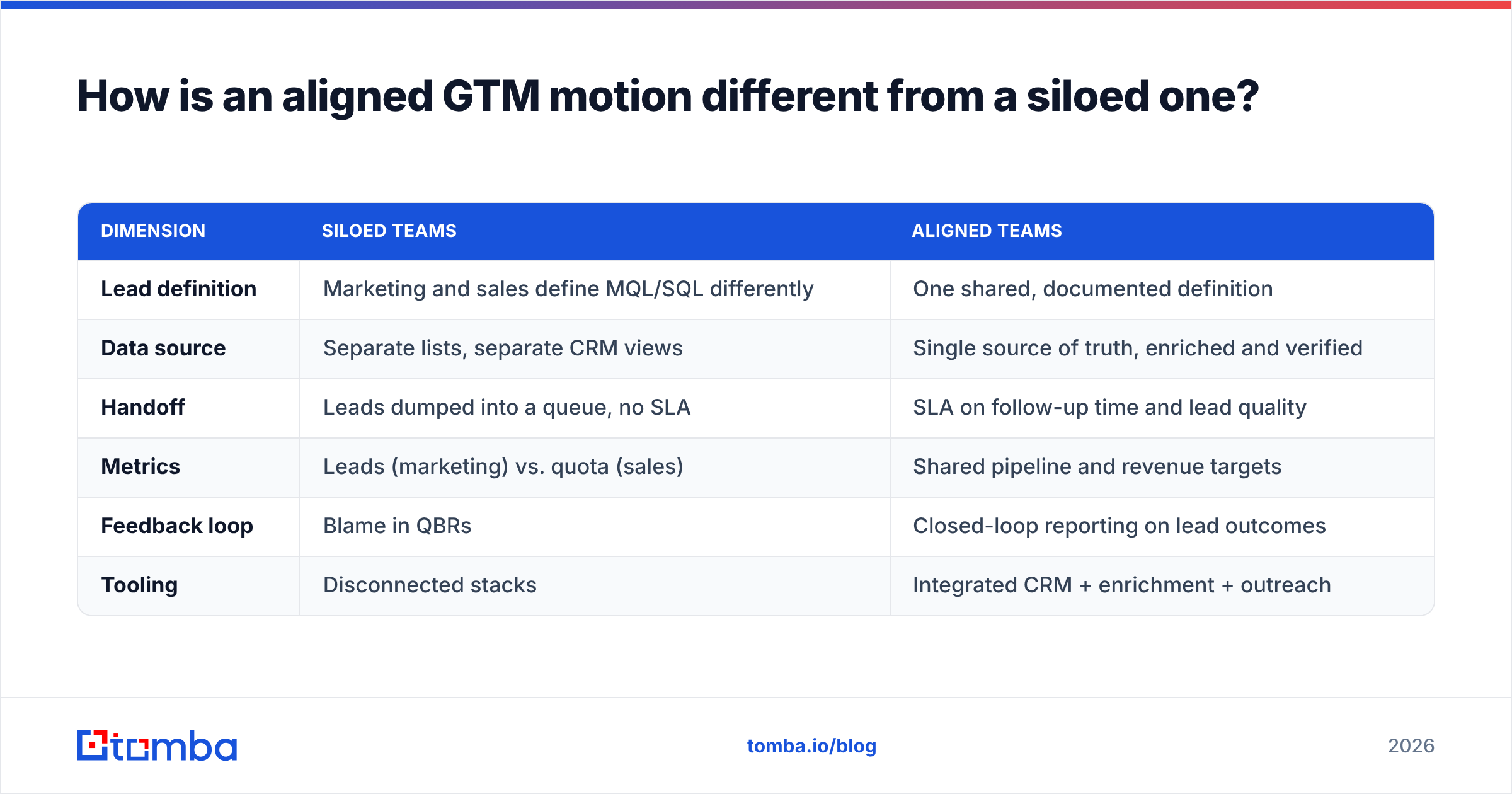 Diagram: How is an aligned GTM motion different from a siloed one