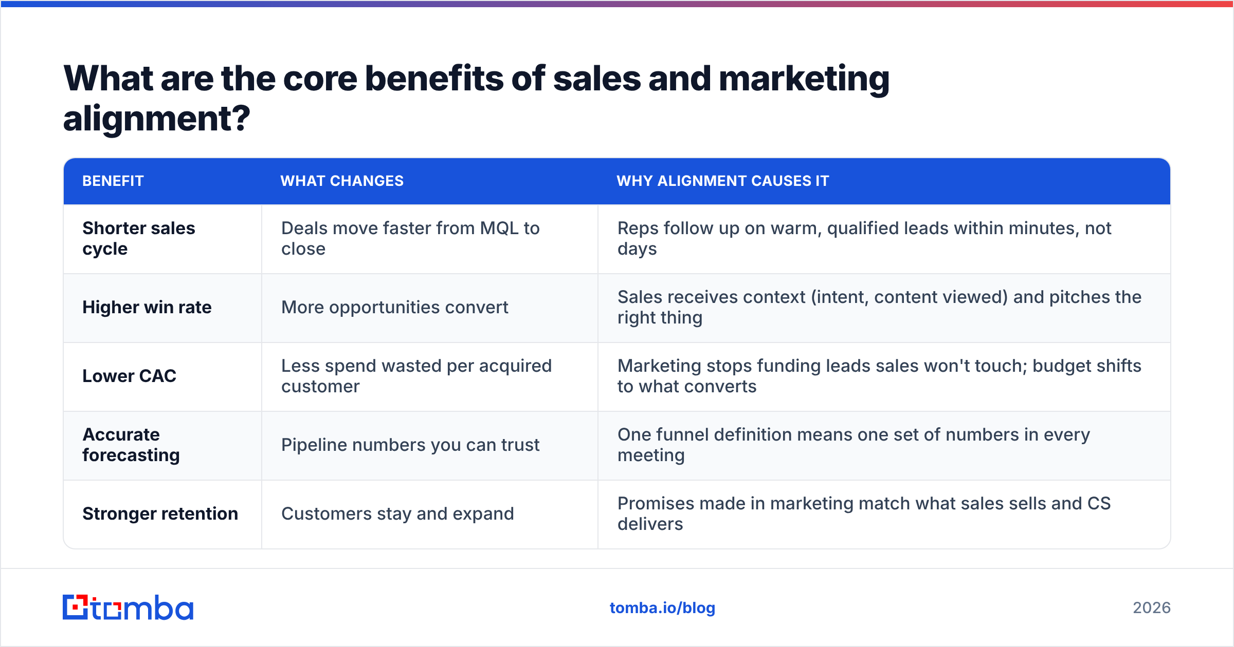 Diagram: What are the core benefits of sales and marketing alignment