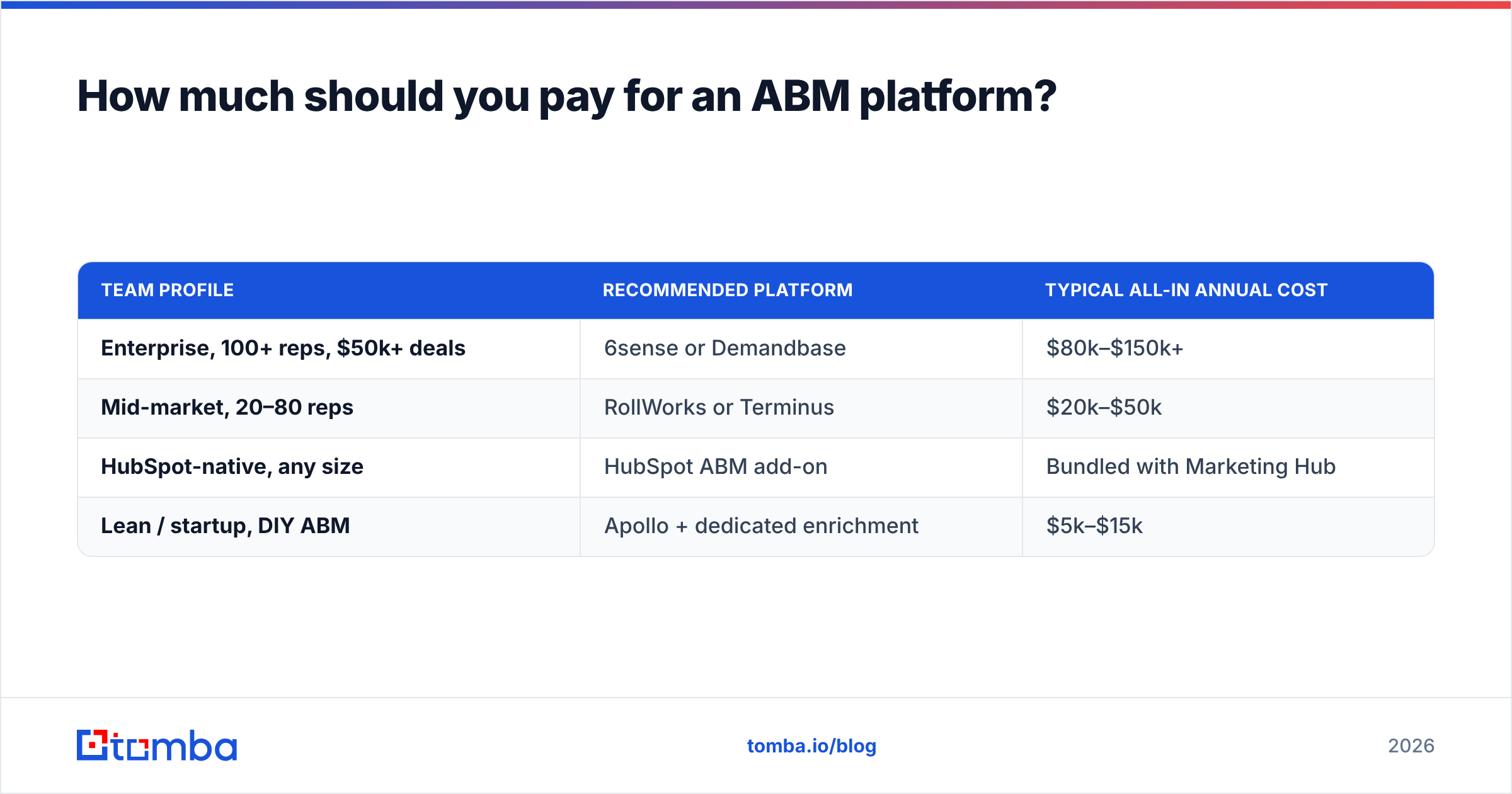Diagram: How much should you pay for an ABM platform