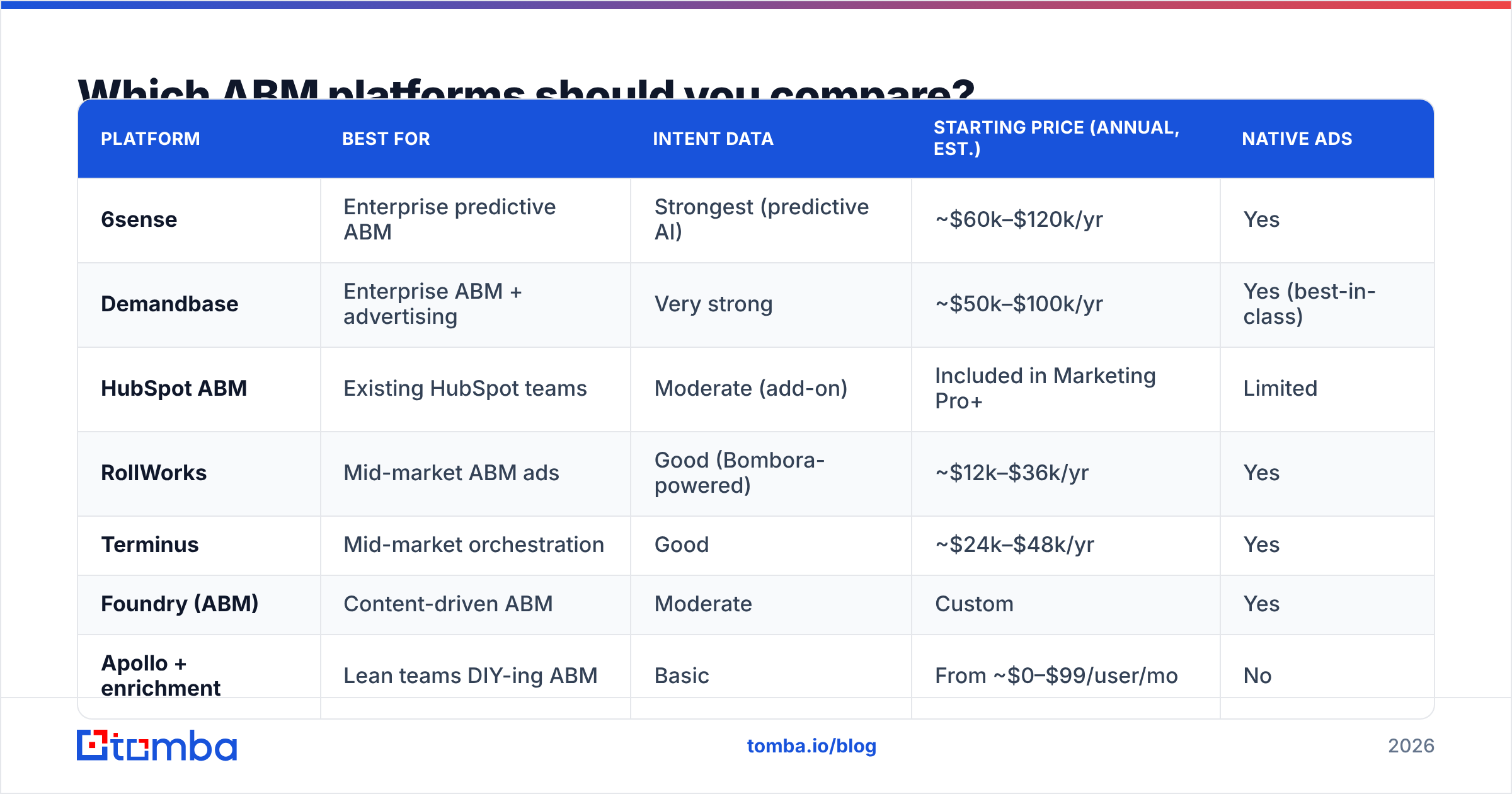 Diagram: Which ABM platforms should you compare