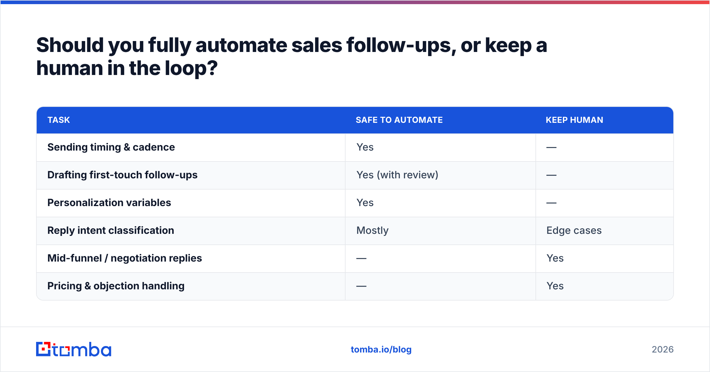 Diagram: Should you fully automate sales follow-ups, or keep a human in the loop
