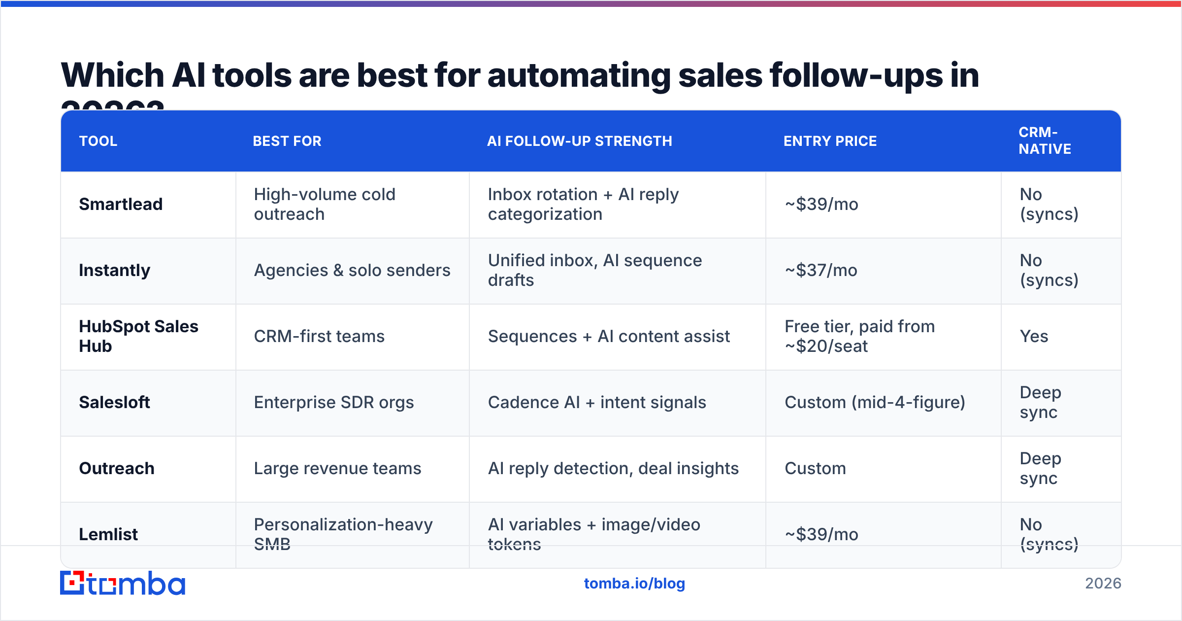 Diagram: Which AI tools are best for automating sales follow-ups in 2026