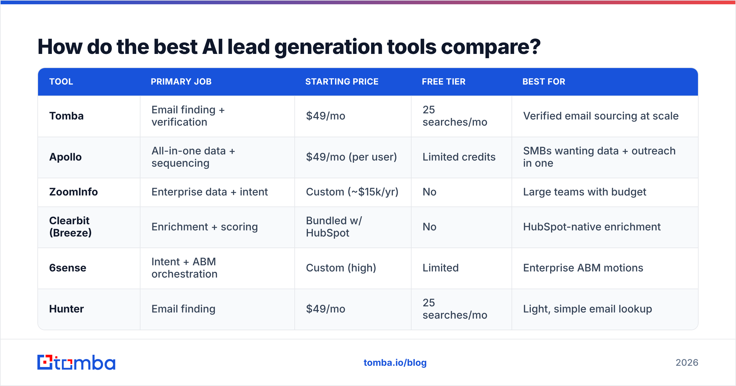 Diagram: How do the best AI lead generation tools compare