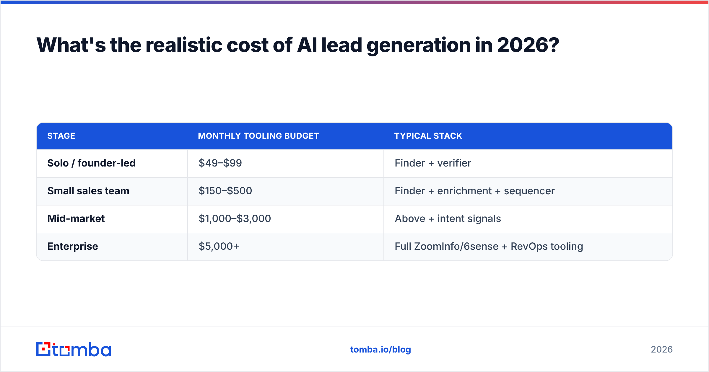 Diagram: What's the realistic cost of AI lead generation in 2026