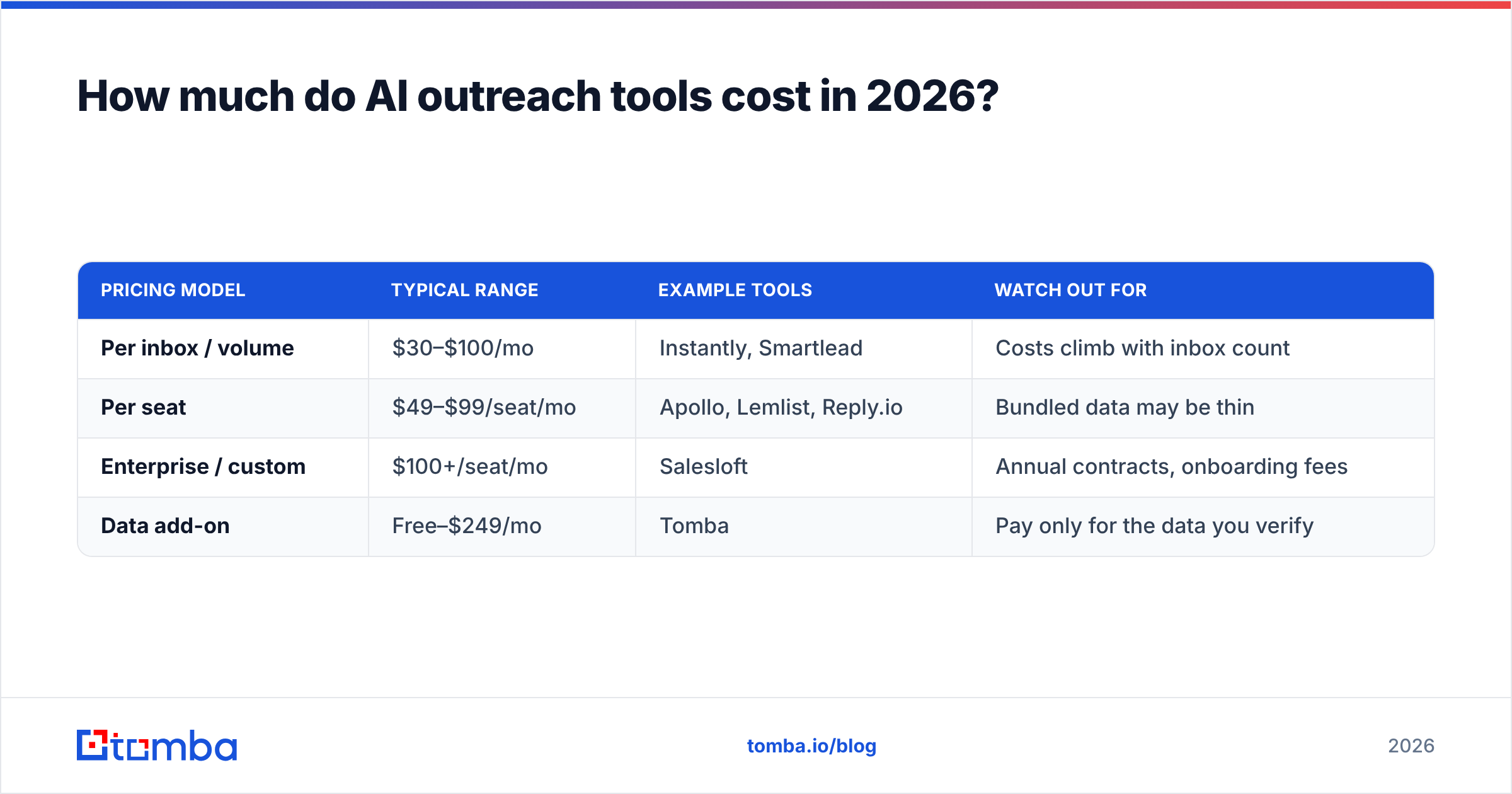 Diagram: How much do AI outreach tools cost in 2026
