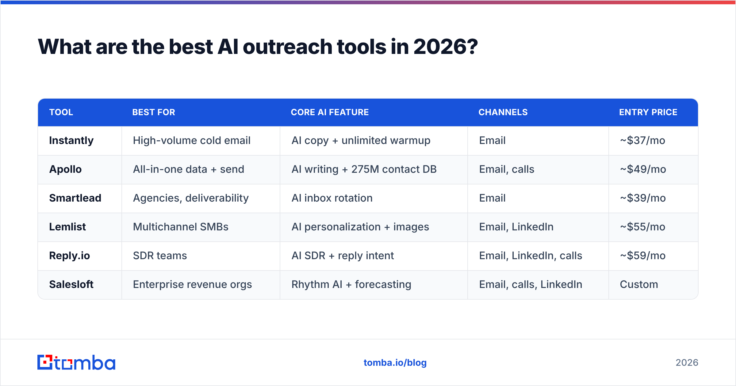 Diagram: What are the best AI outreach tools in 2026