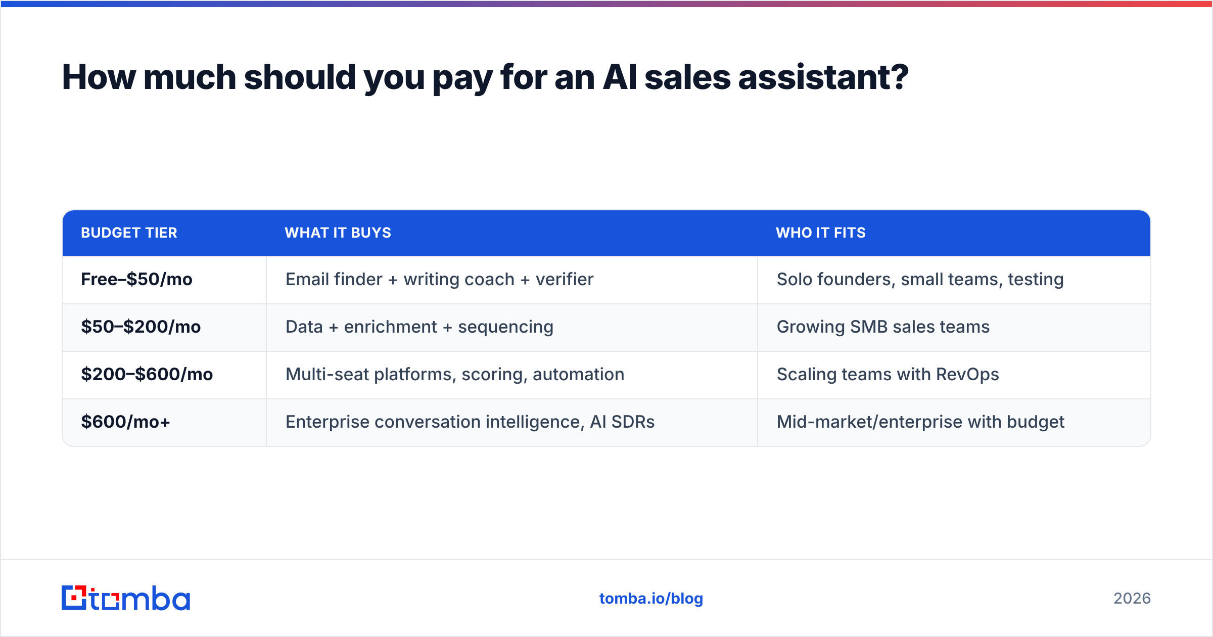 Diagram: How much should you pay for an AI sales assistant