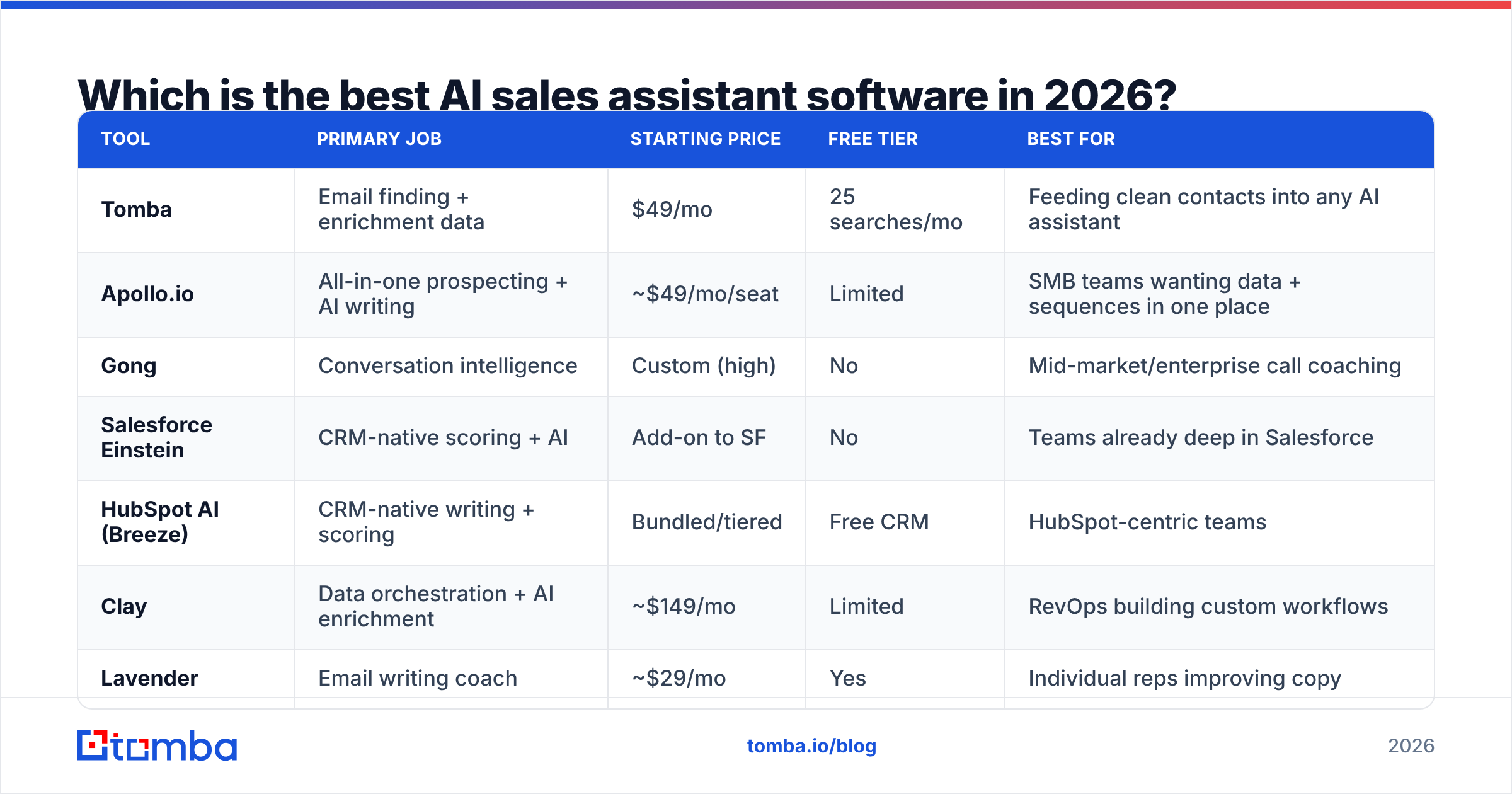 Diagram: Which is the best AI sales assistant software in 2026