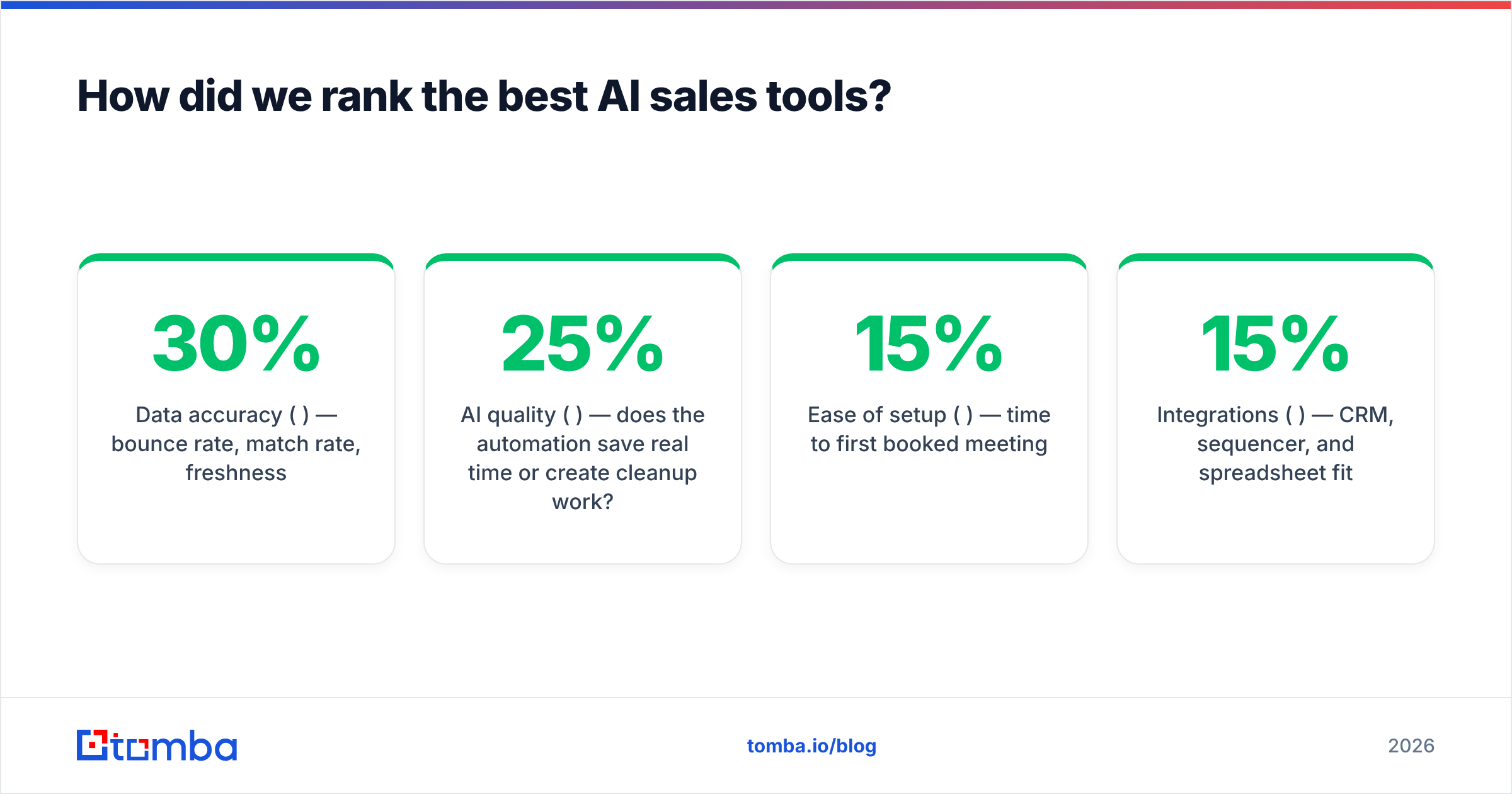Diagram: How did we rank the best AI sales tools