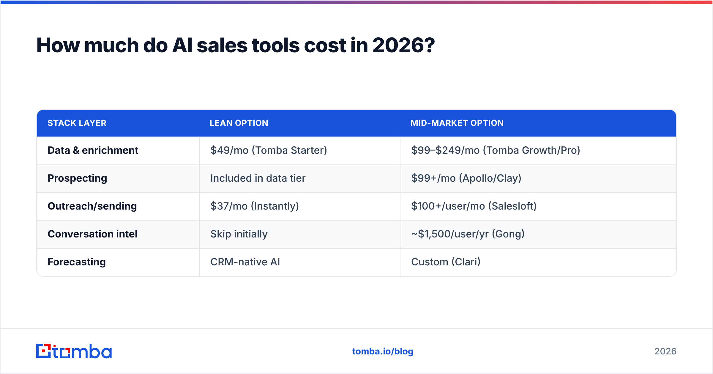 Diagram: How much do AI sales tools cost in 2026