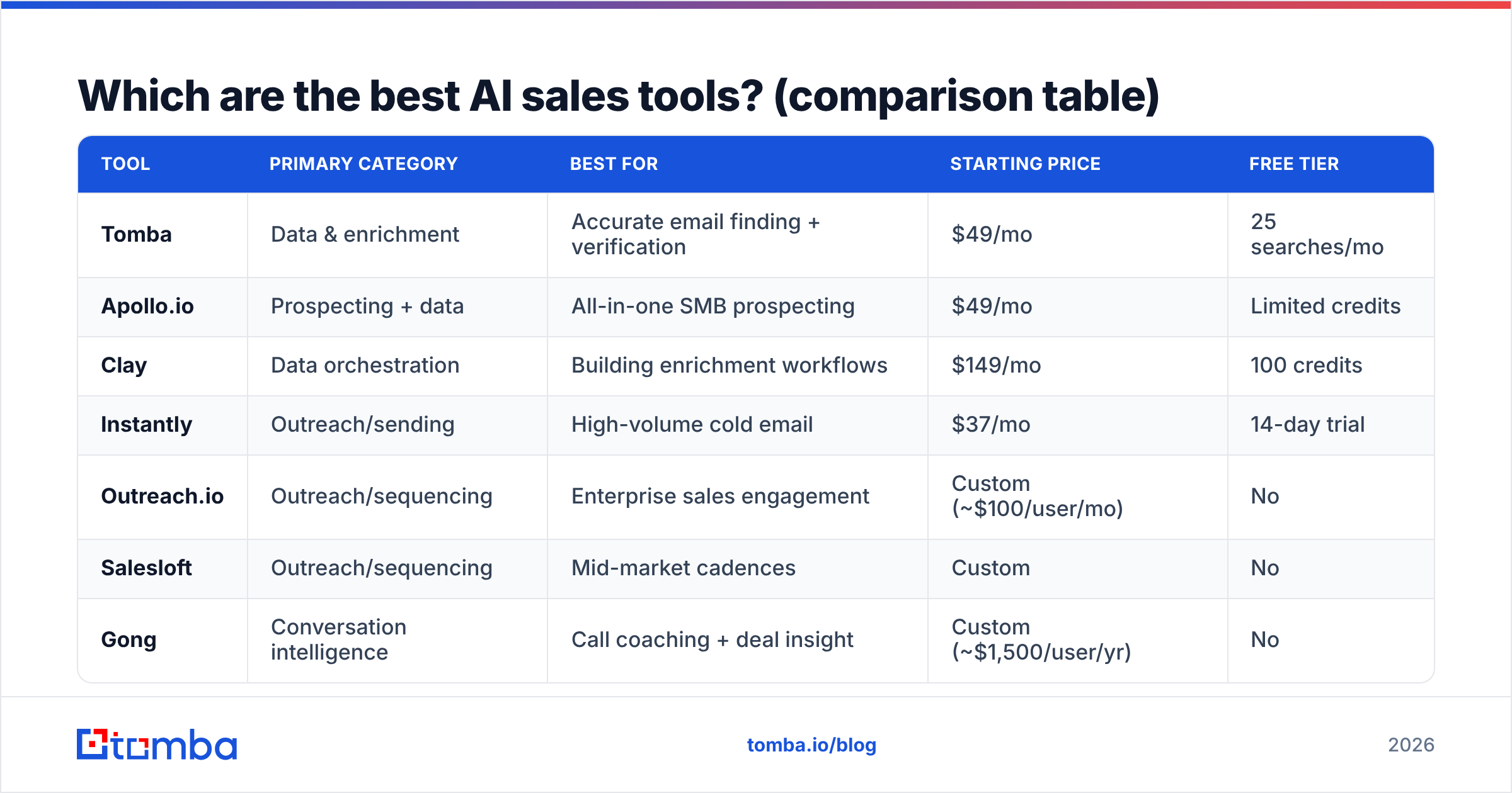 Diagram: Which are the best AI sales tools? (comparison table)