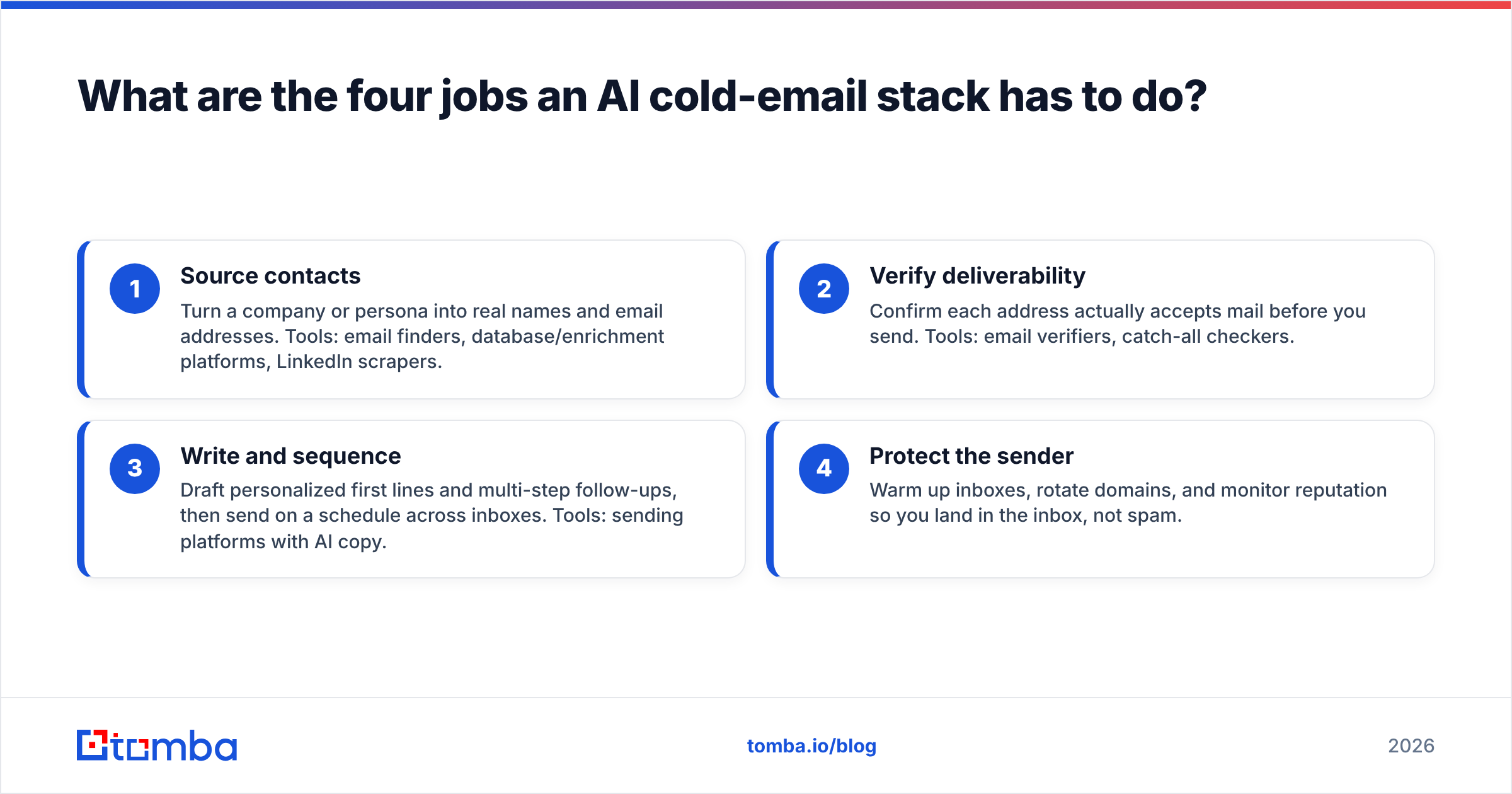 Diagram: What are the four jobs an AI cold-email stack has to do