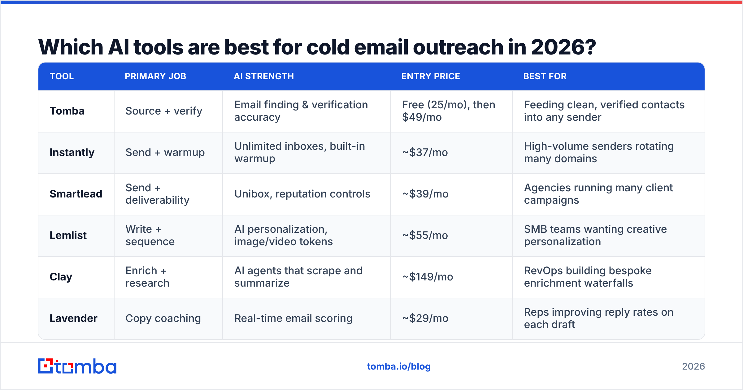 Diagram: Which AI tools are best for cold email outreach in 2026