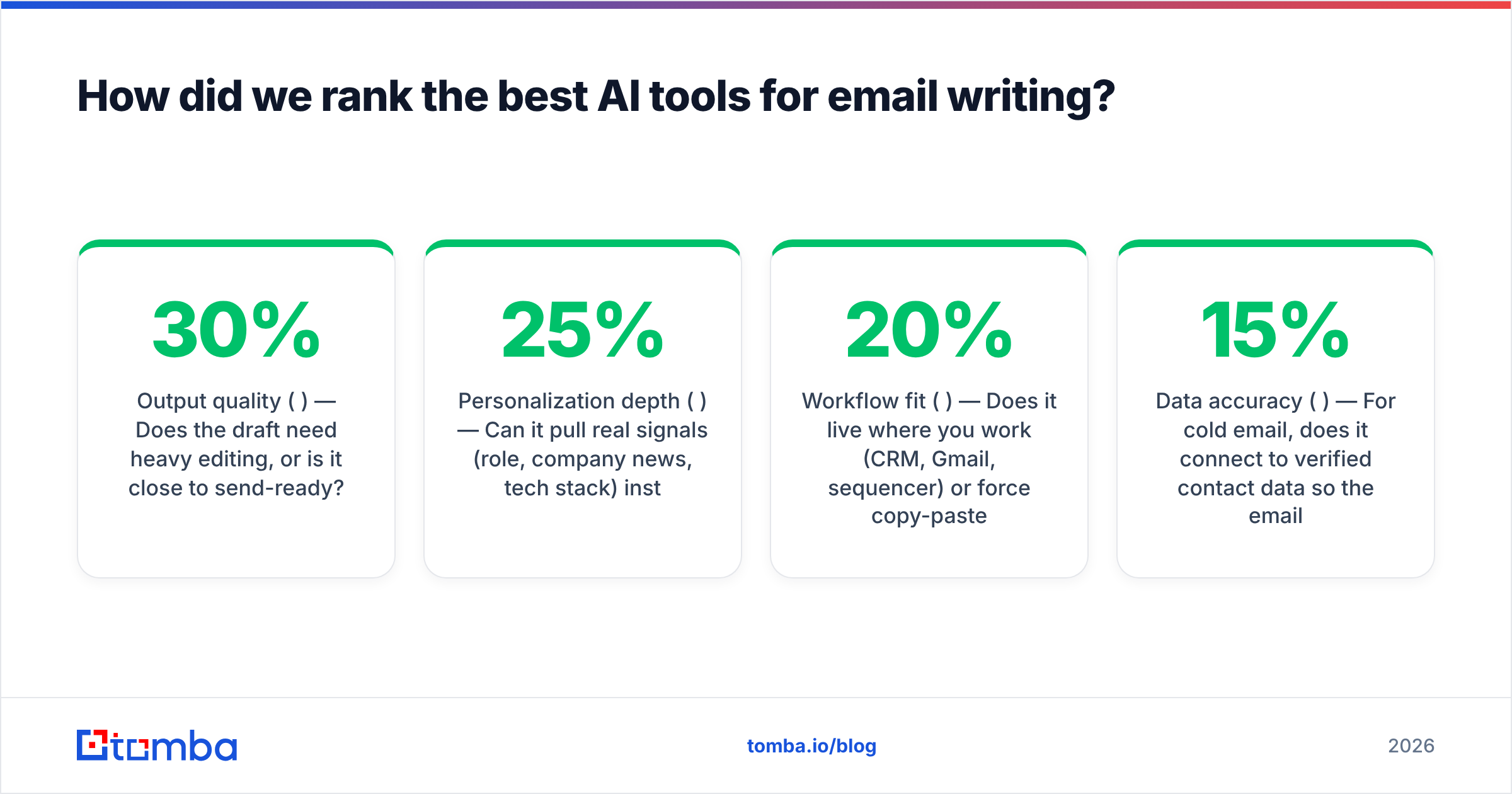 Diagram: How did we rank the best AI tools for email writing