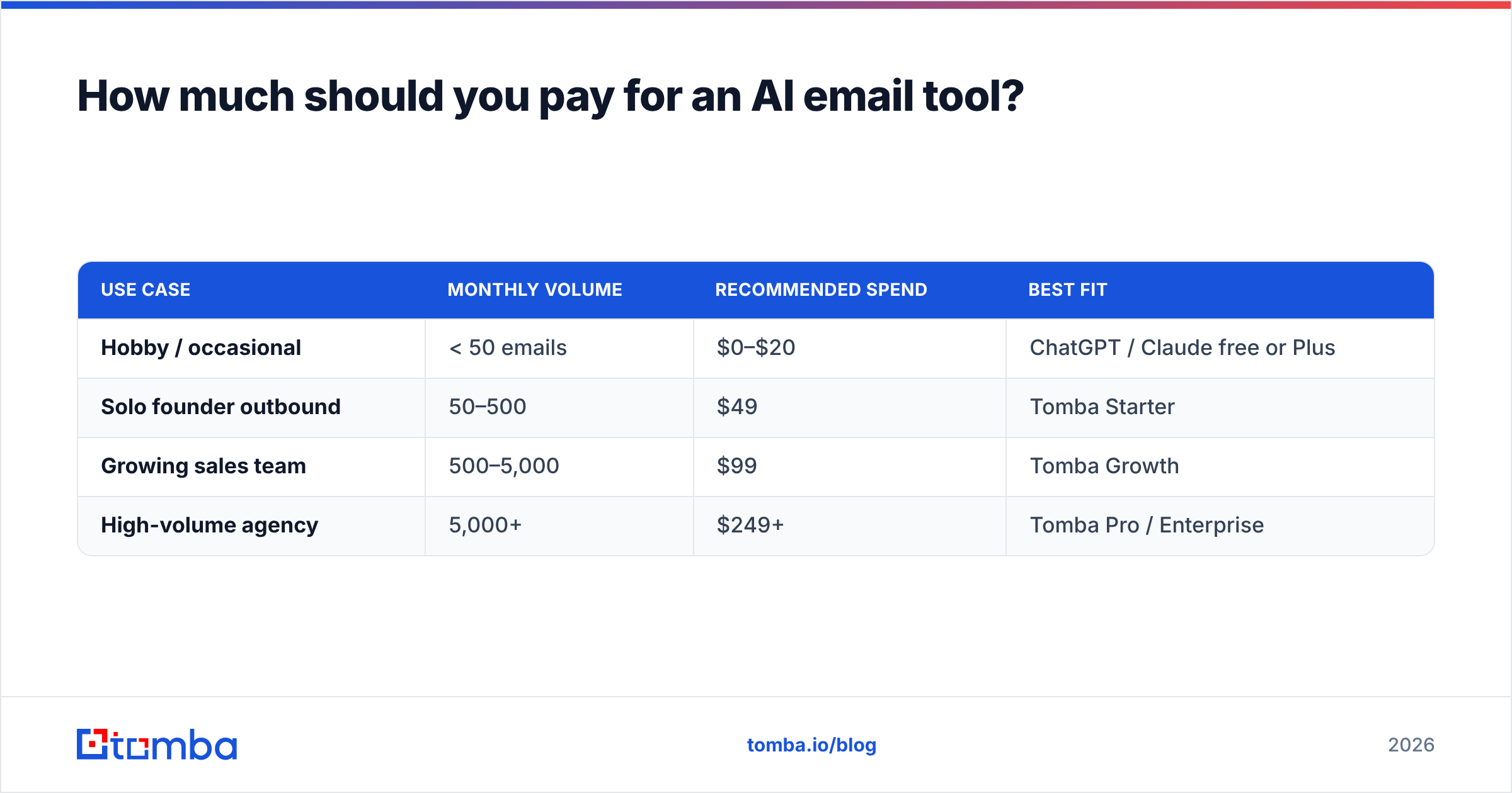 Diagram: How much should you pay for an AI email tool