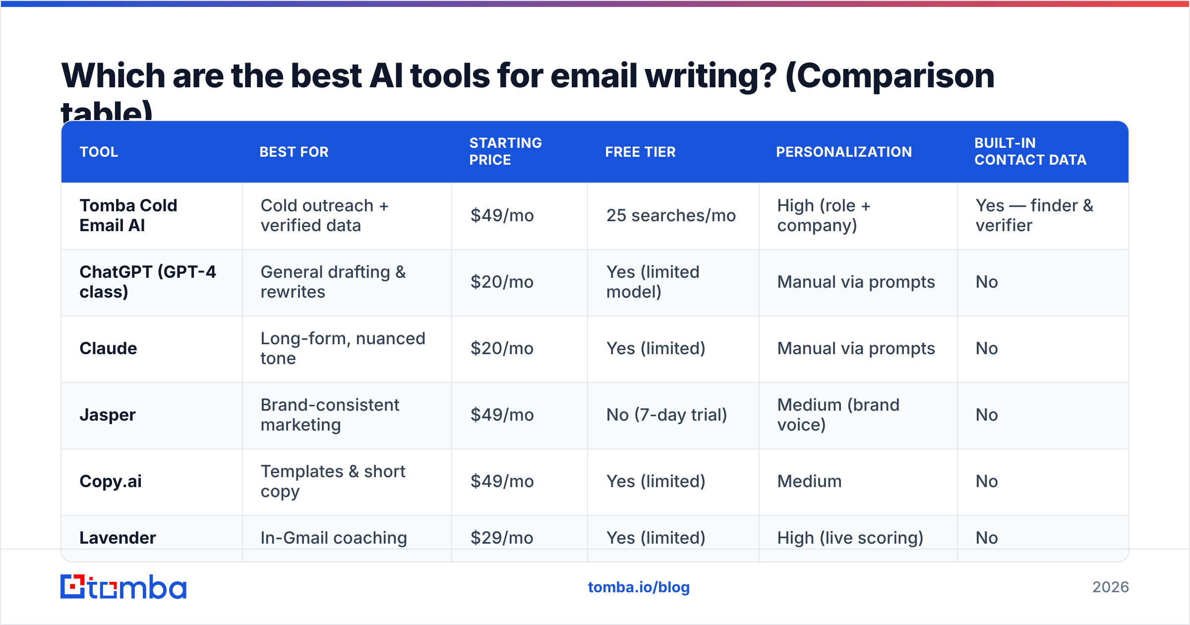 Diagram: Which are the best AI tools for email writing? (Comparison table)