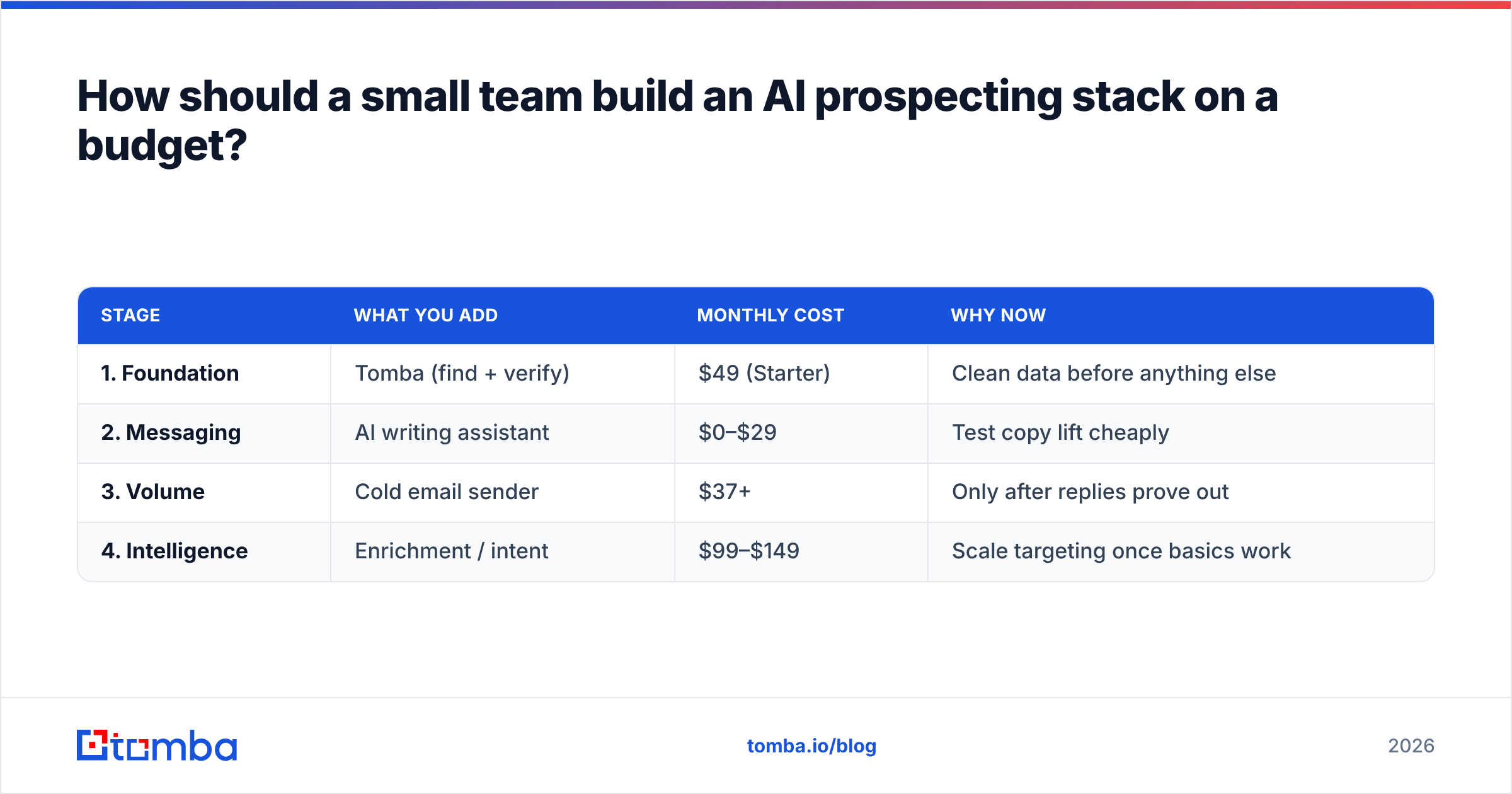 Diagram: How should a small team build an AI prospecting stack on a budget
